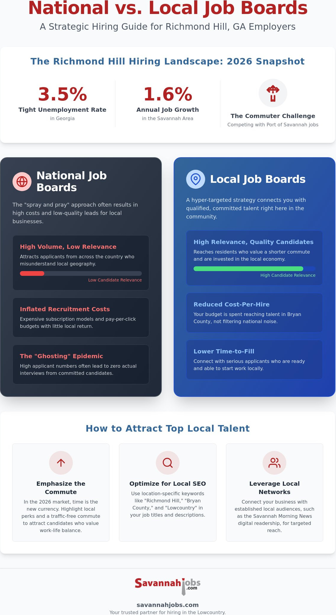 Richmond Hill GA job posting sites for employers