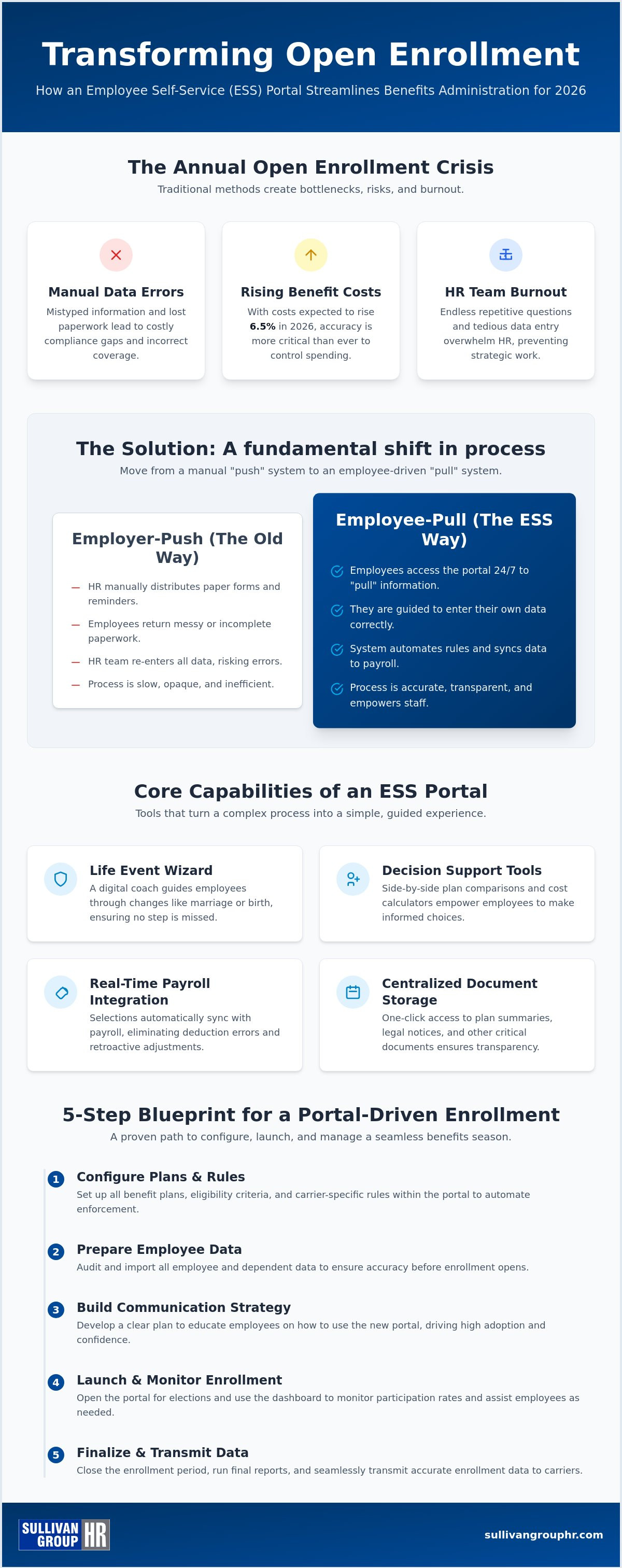 Streamlining open enrollment with an ESS portal
