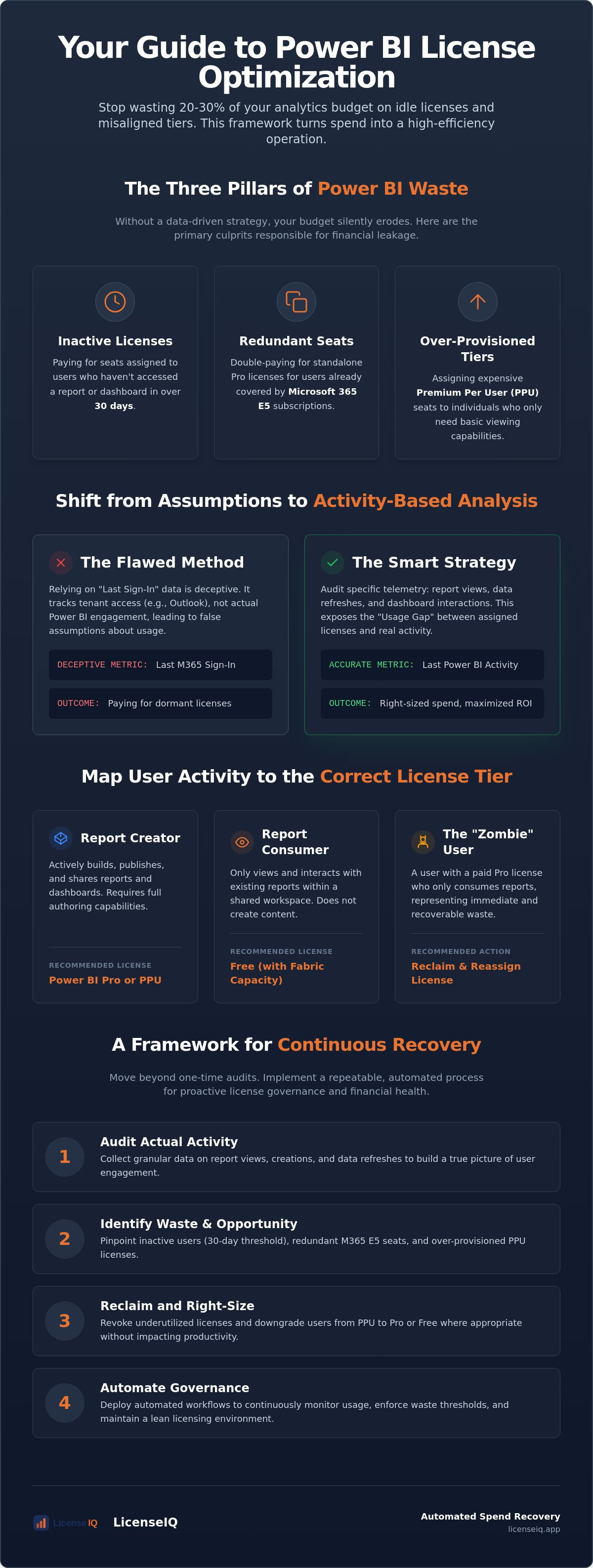 Power bi license optimization strategy