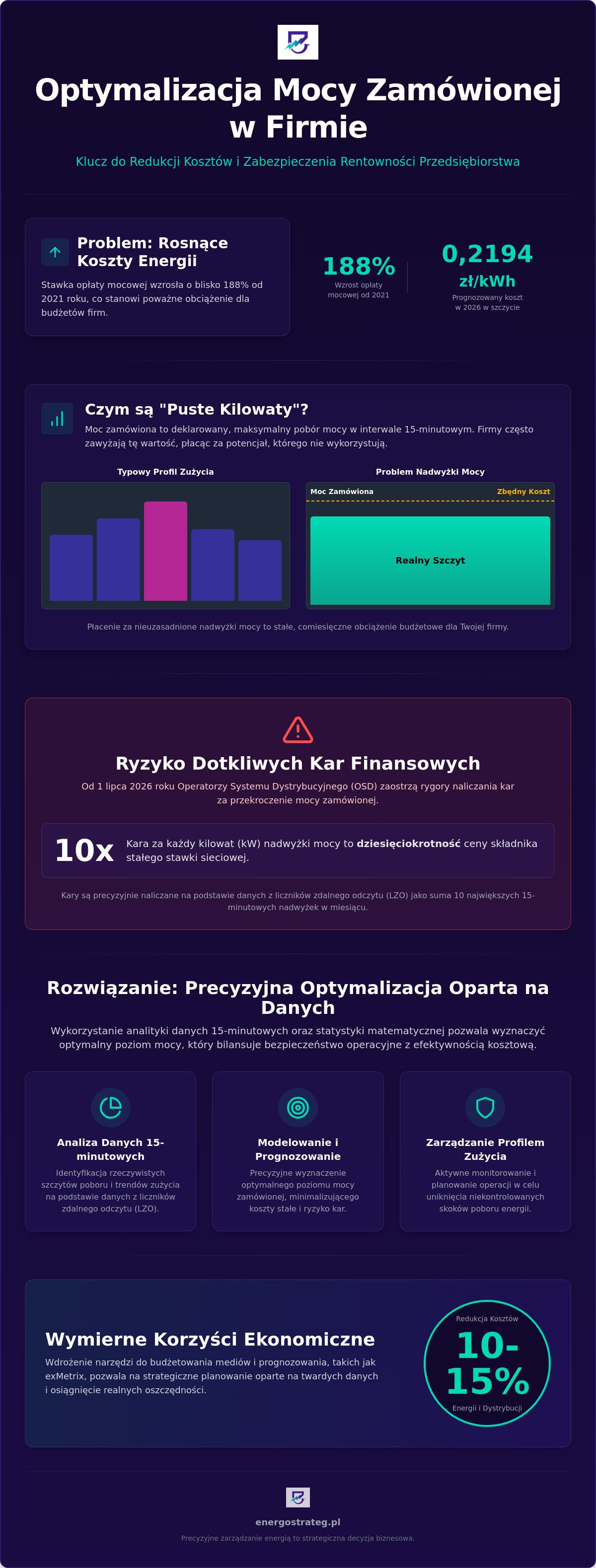 Optymalizacja mocy zamówionej w firmie