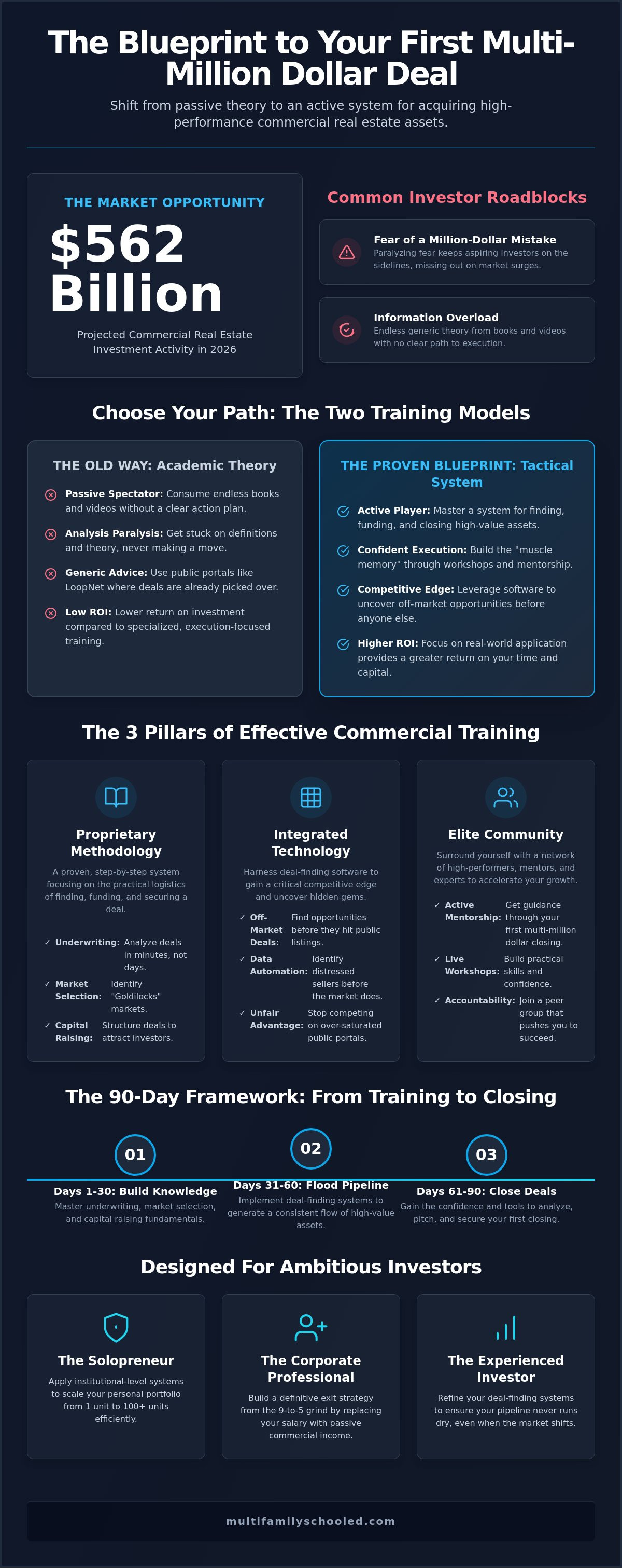 Commercial real estate investor training