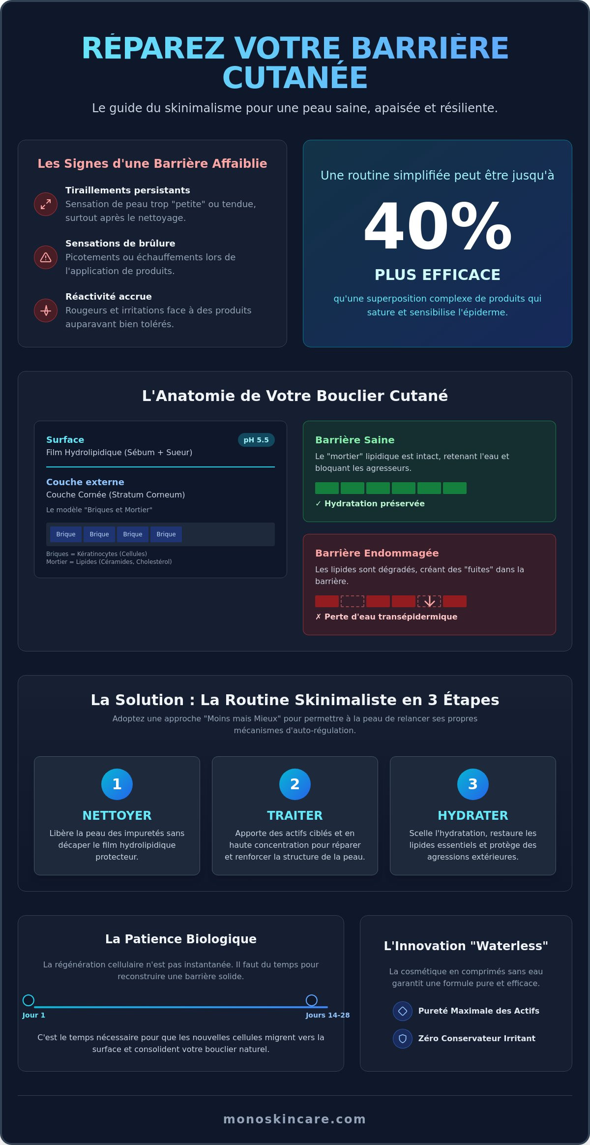 Réparer barrière cutanée
