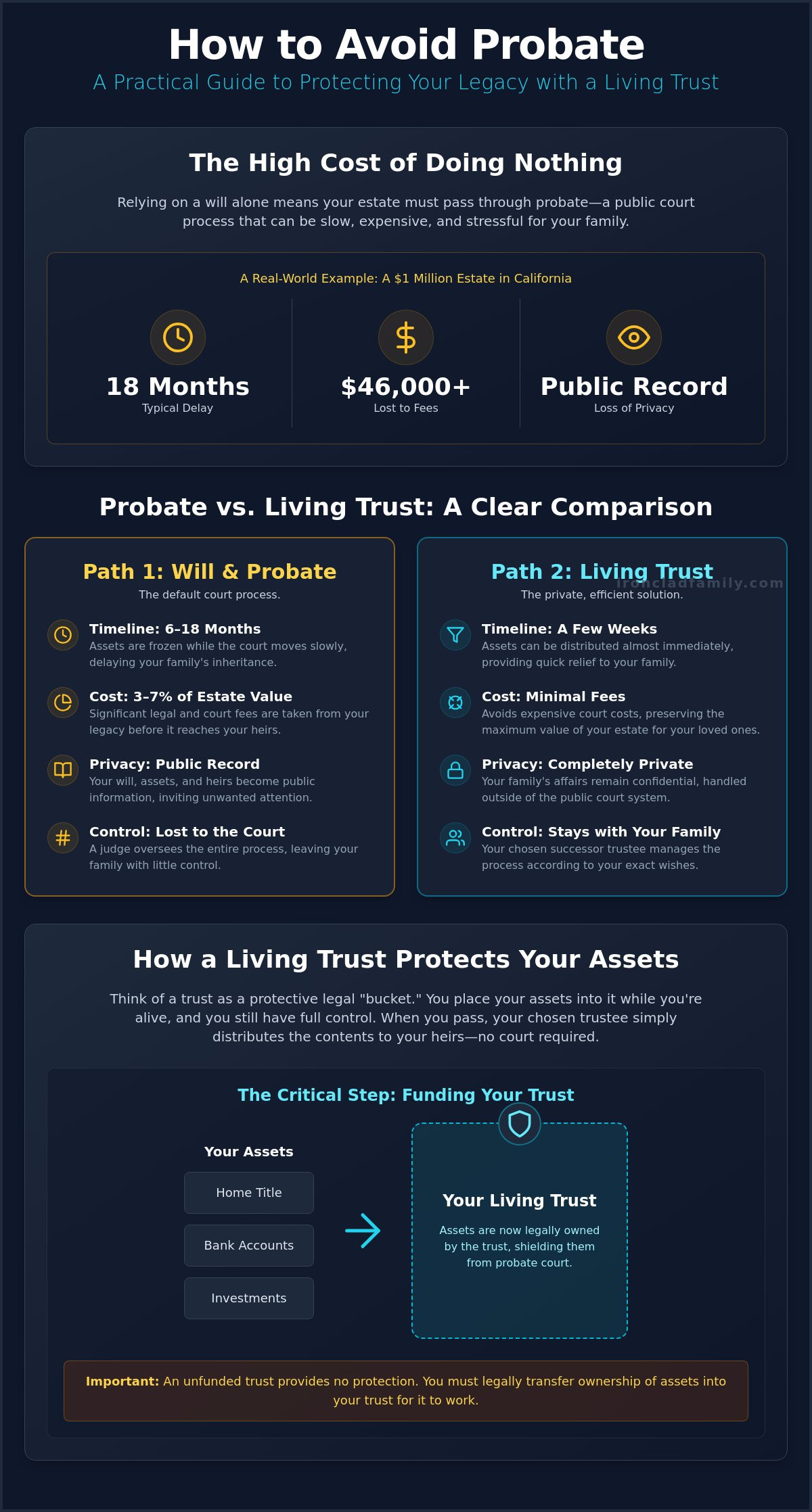 How to avoid probate with a living trust