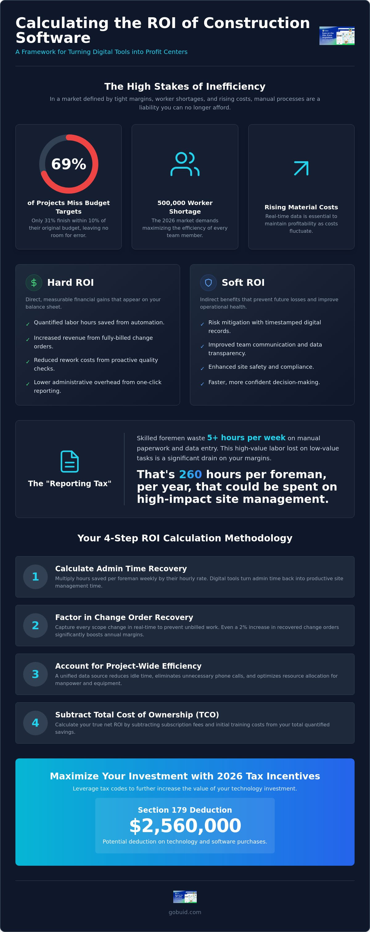 Calculating ROI on construction software