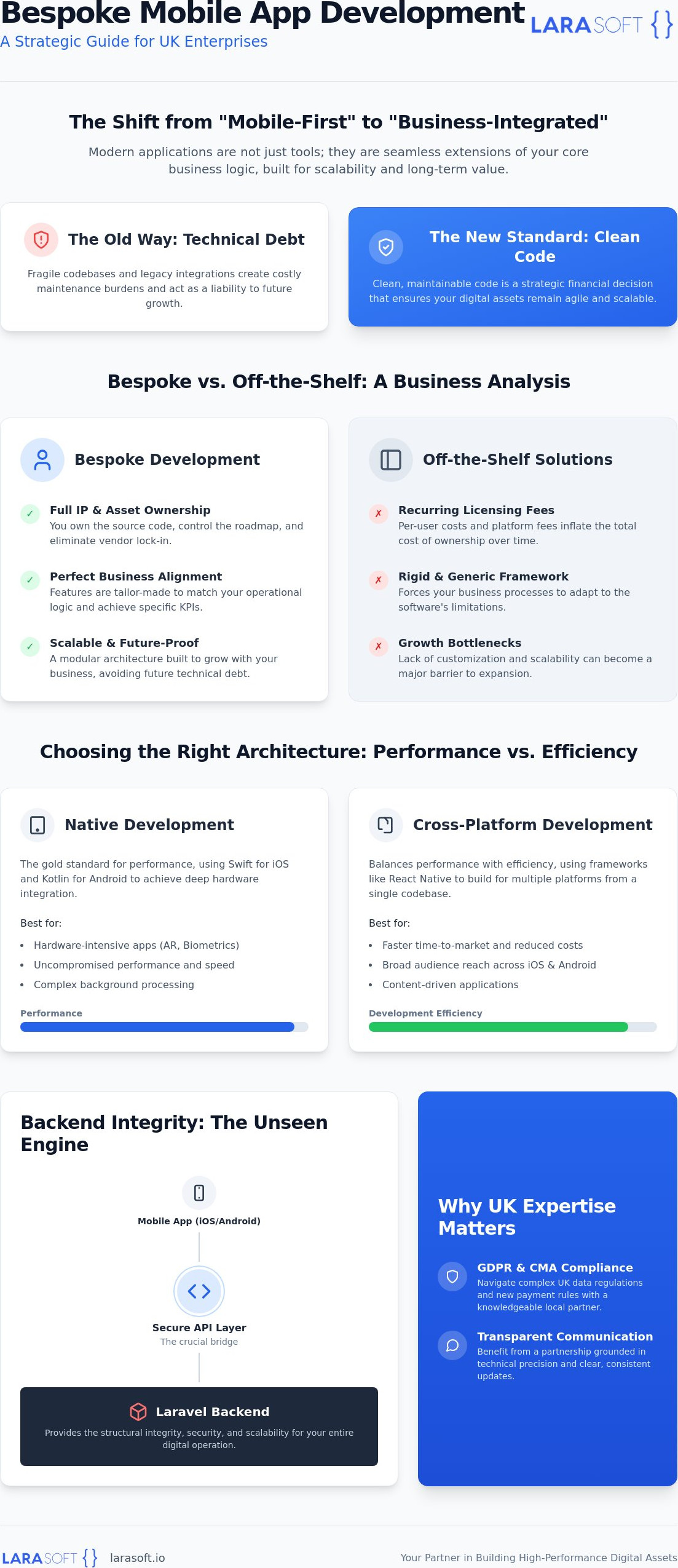 Bespoke mobile app development London
