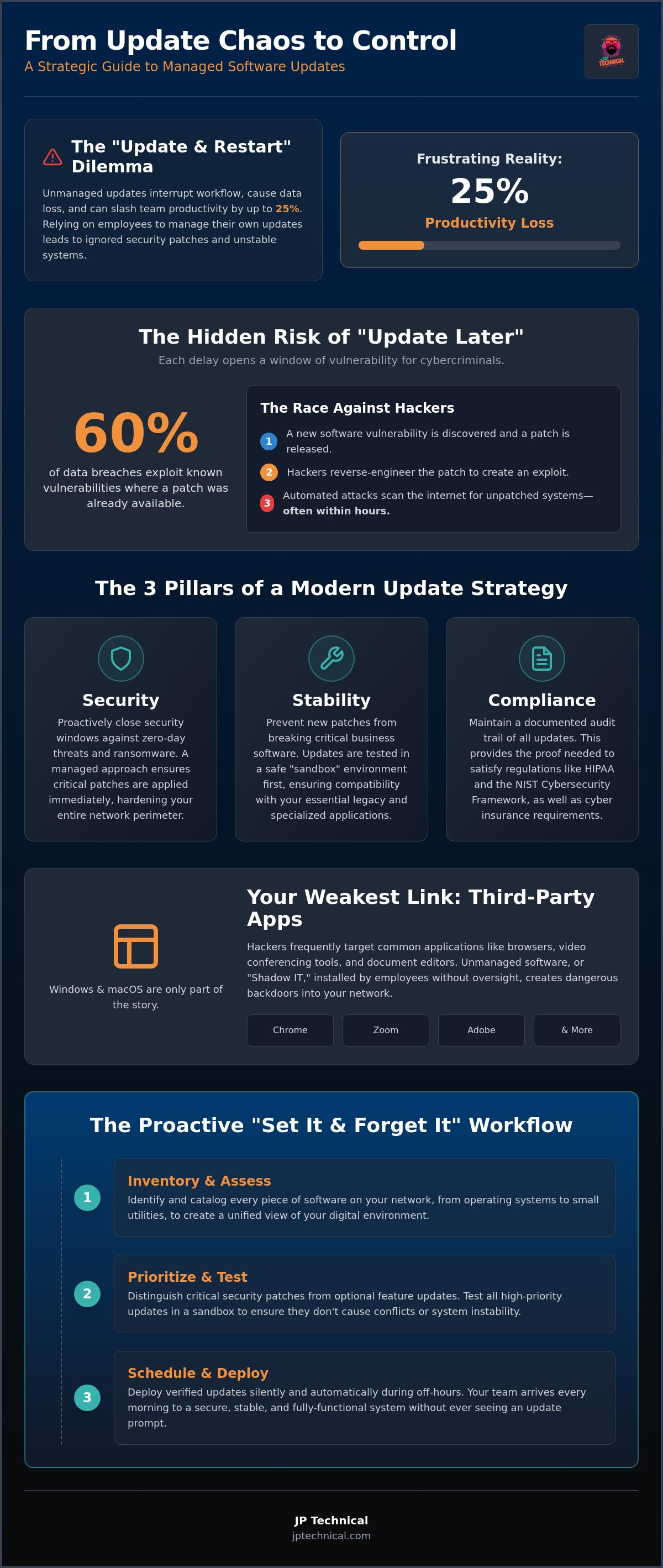 Managed software updates for business