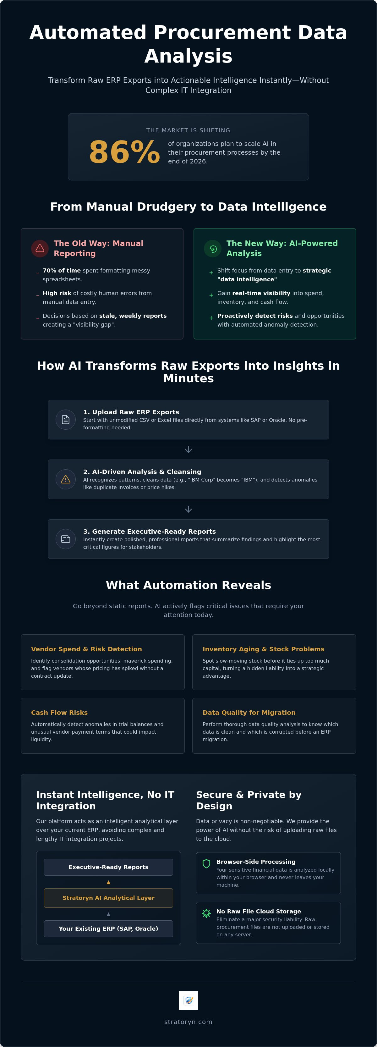 Automated procurement data analysis