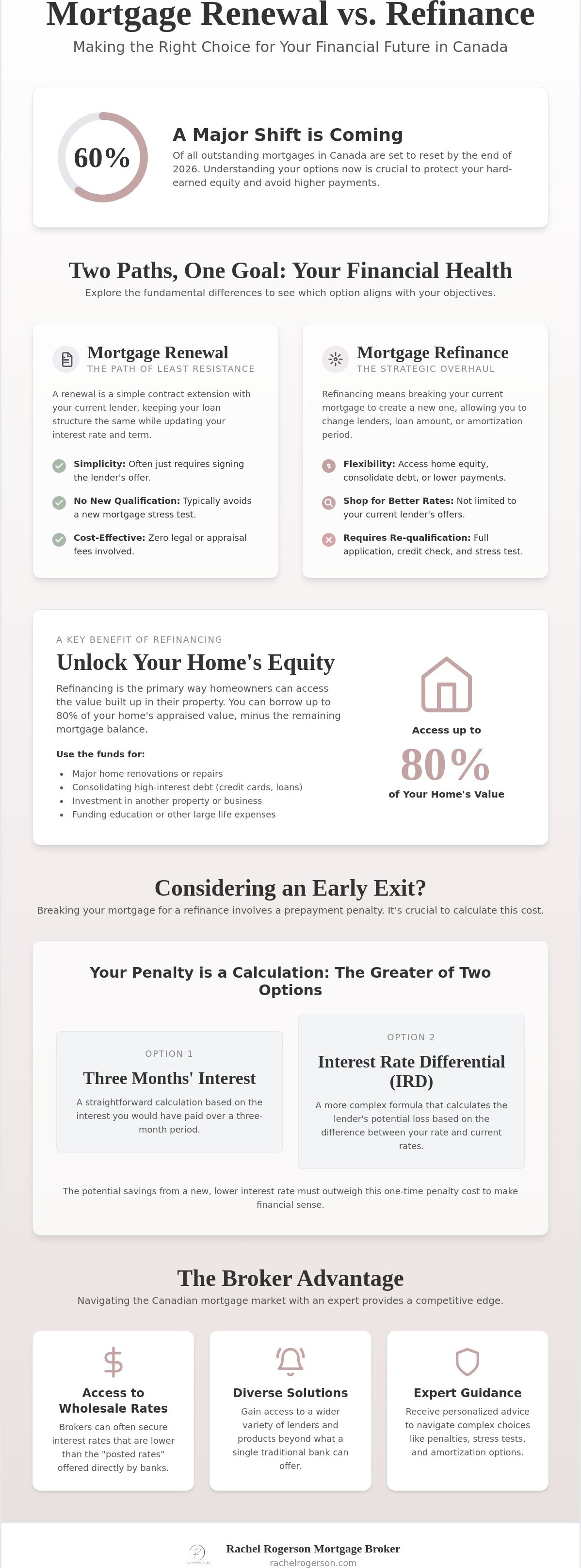 Mortgage renewal vs refinance Canada