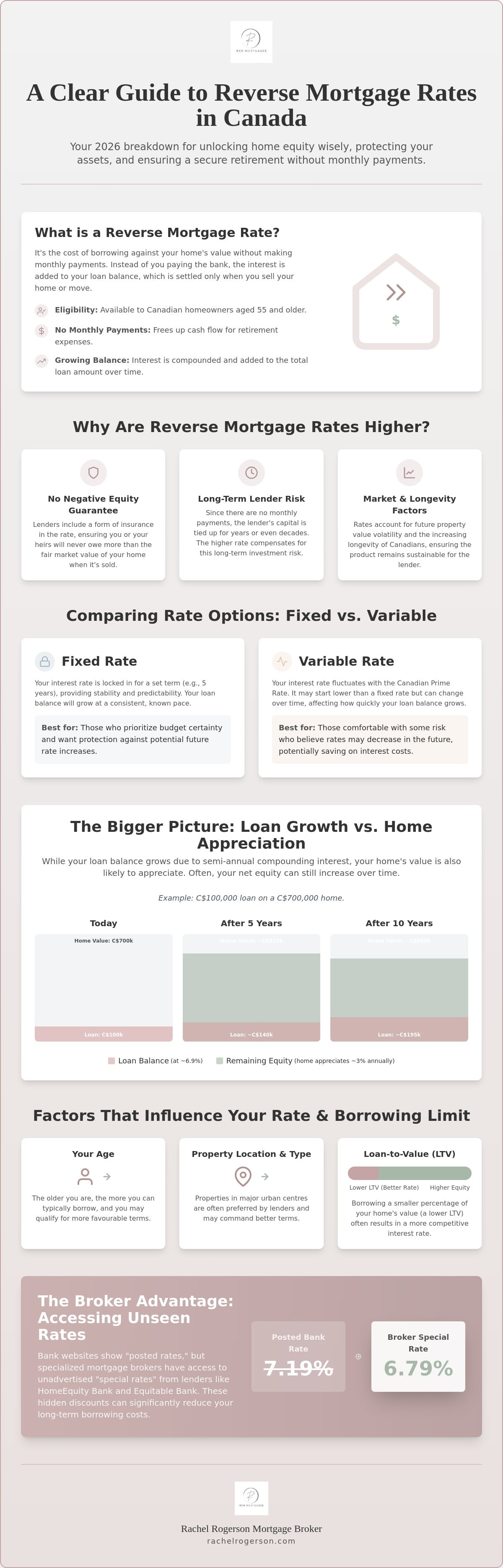 Reverse mortgage interest rates Canada