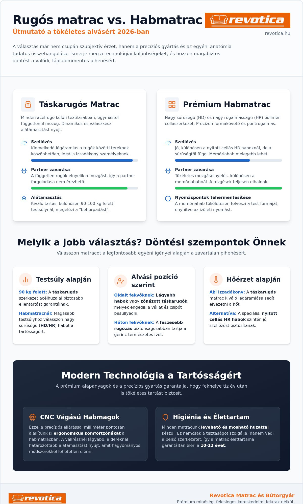 Rugós matrac vs habmatrac