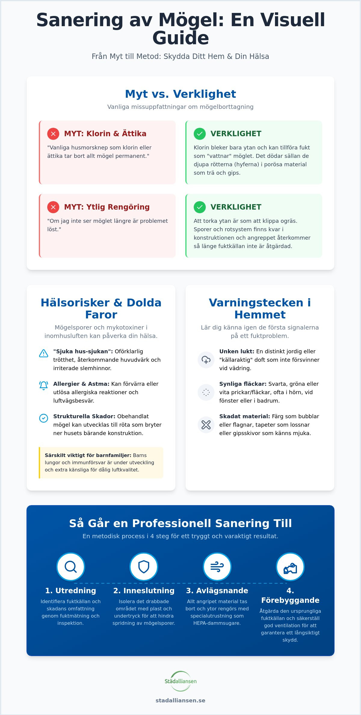 Sanering av mögel