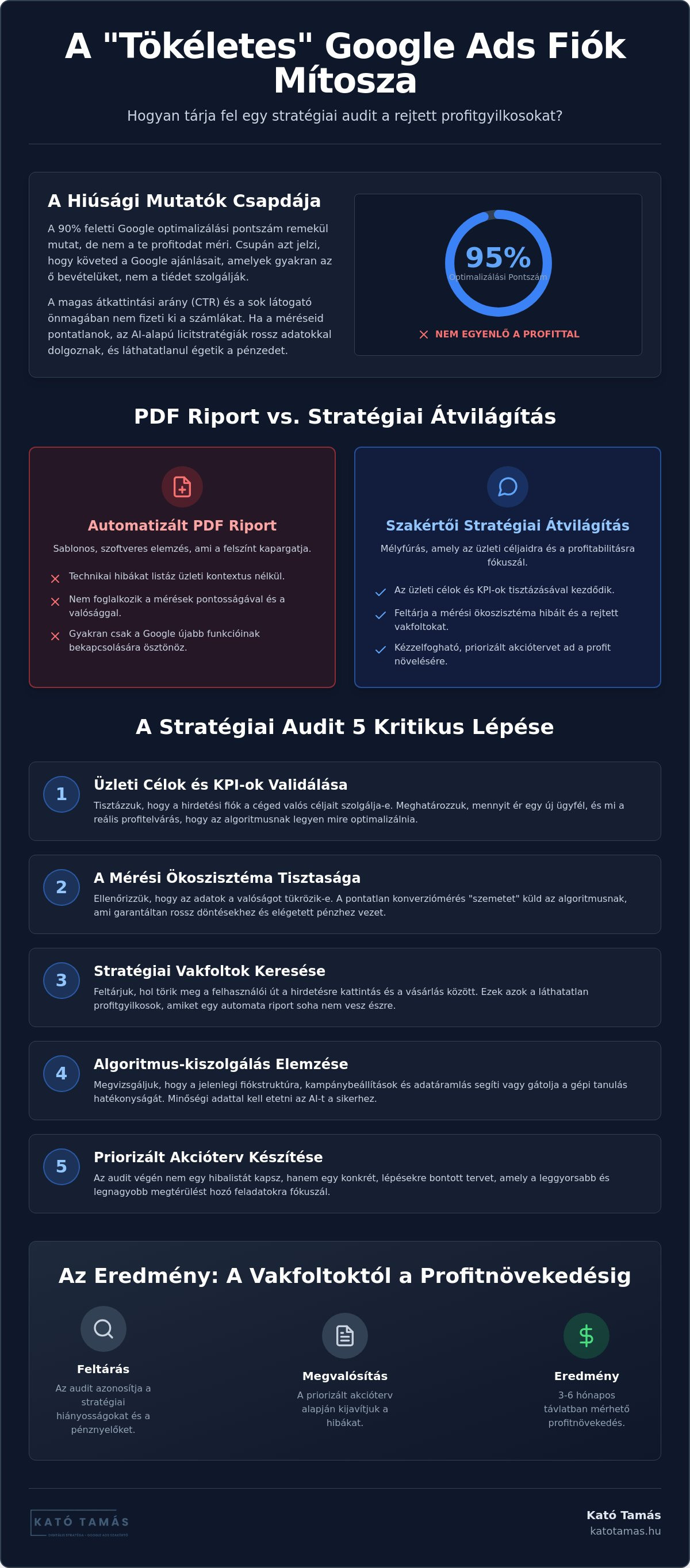 Google Ads audit folyamata