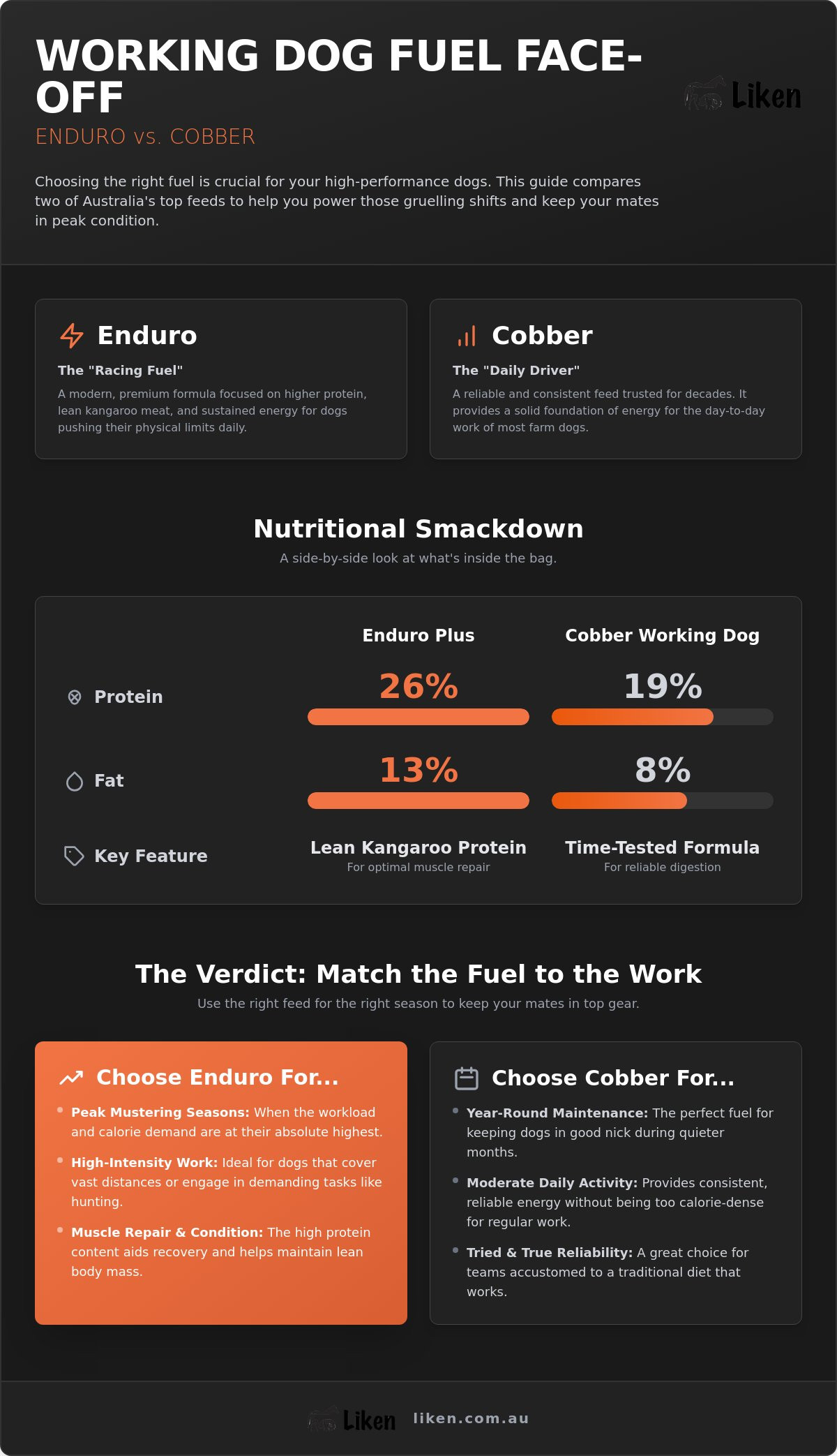 Enduro vs cobber dog food