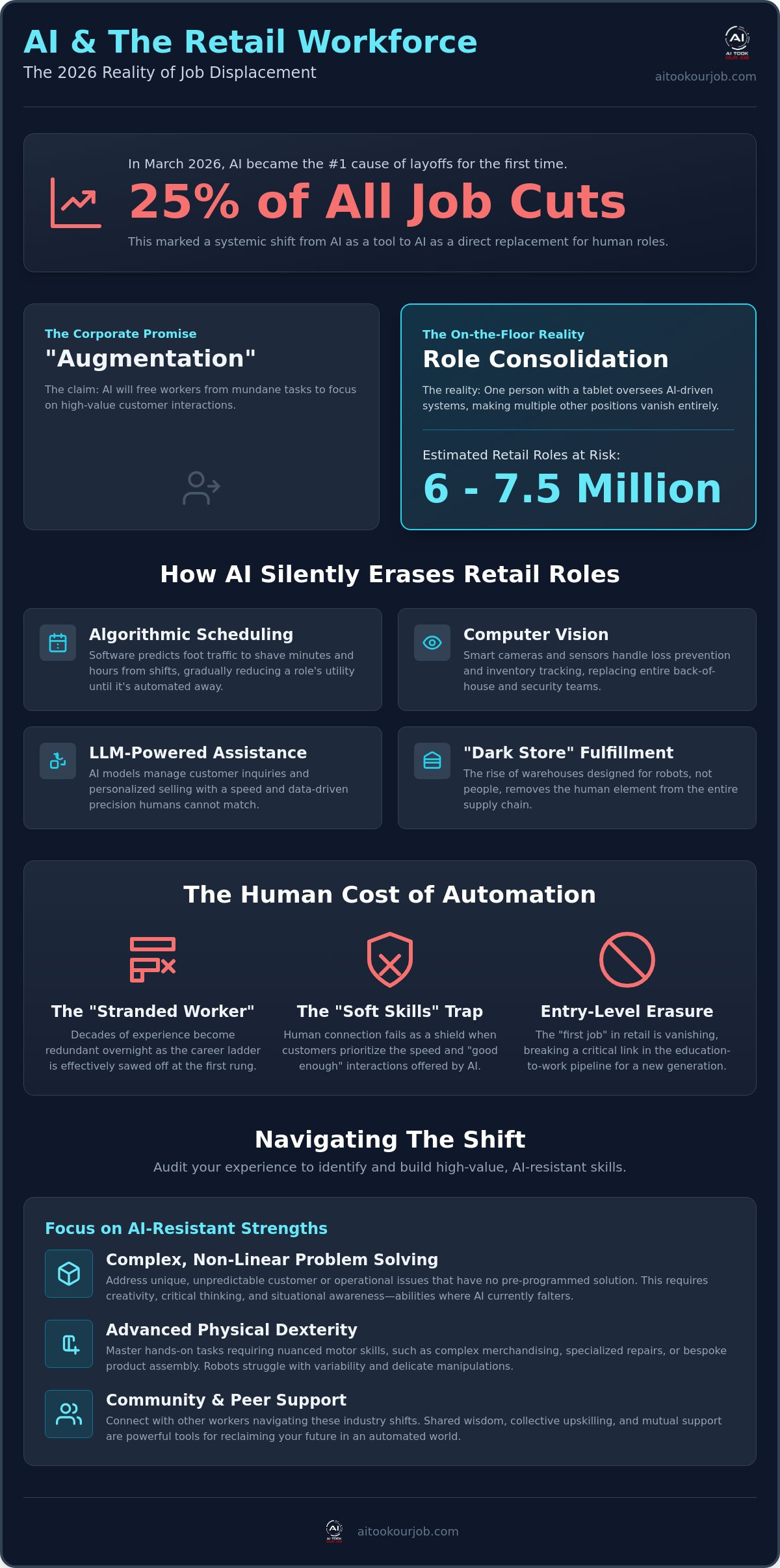 AI retail job displacement