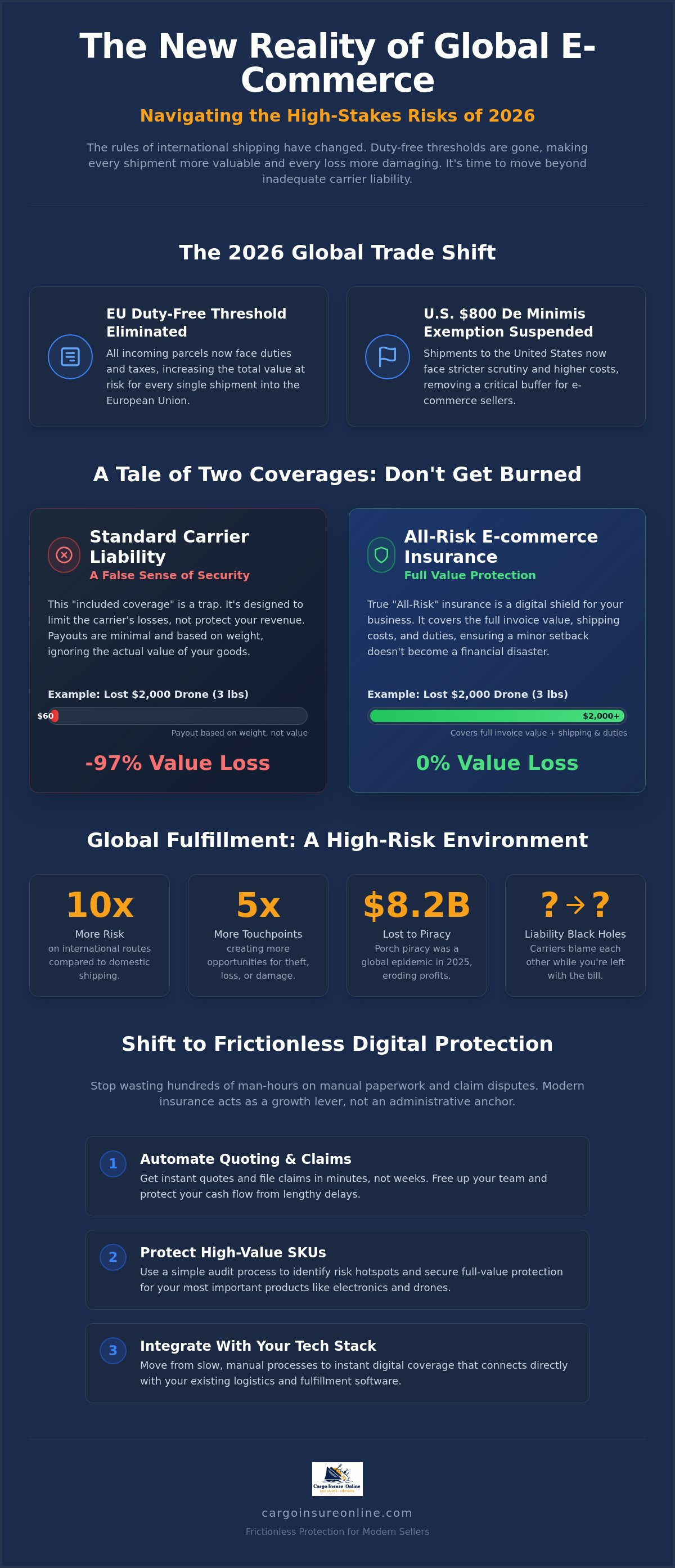 Cross-border e-commerce insurance