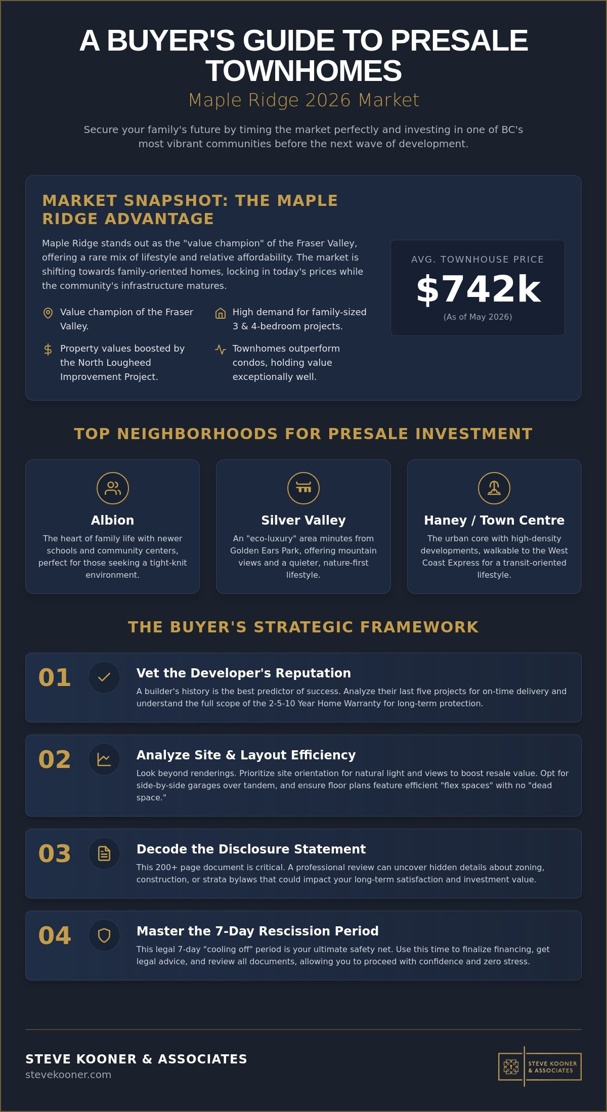Presale Townhomes Maple Ridge