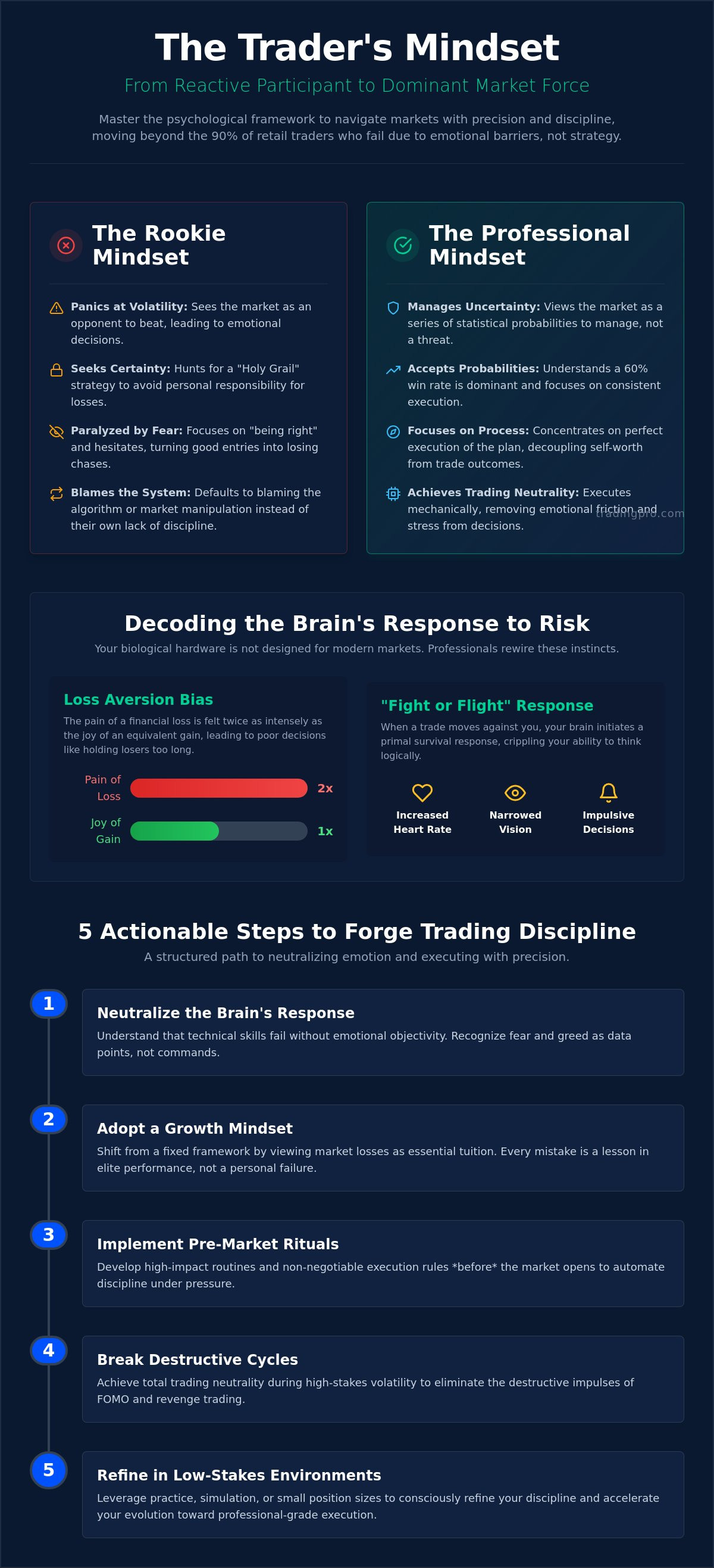 Developing a trader mindset