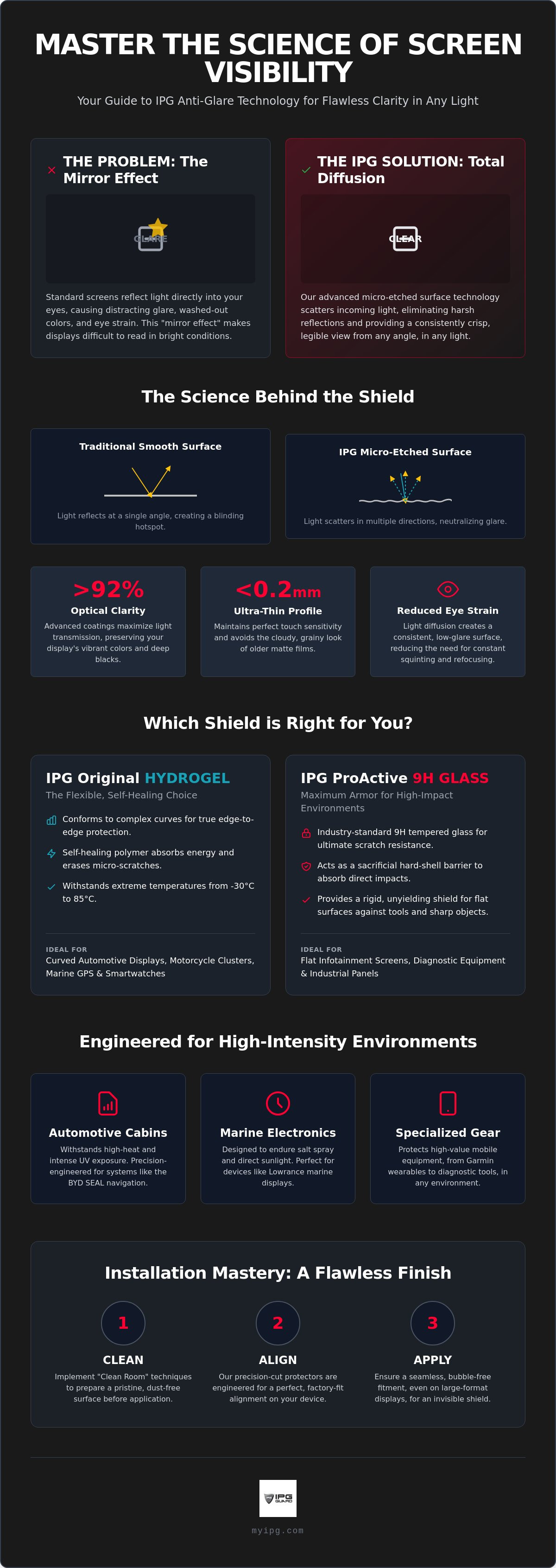 Ipg anti-glare