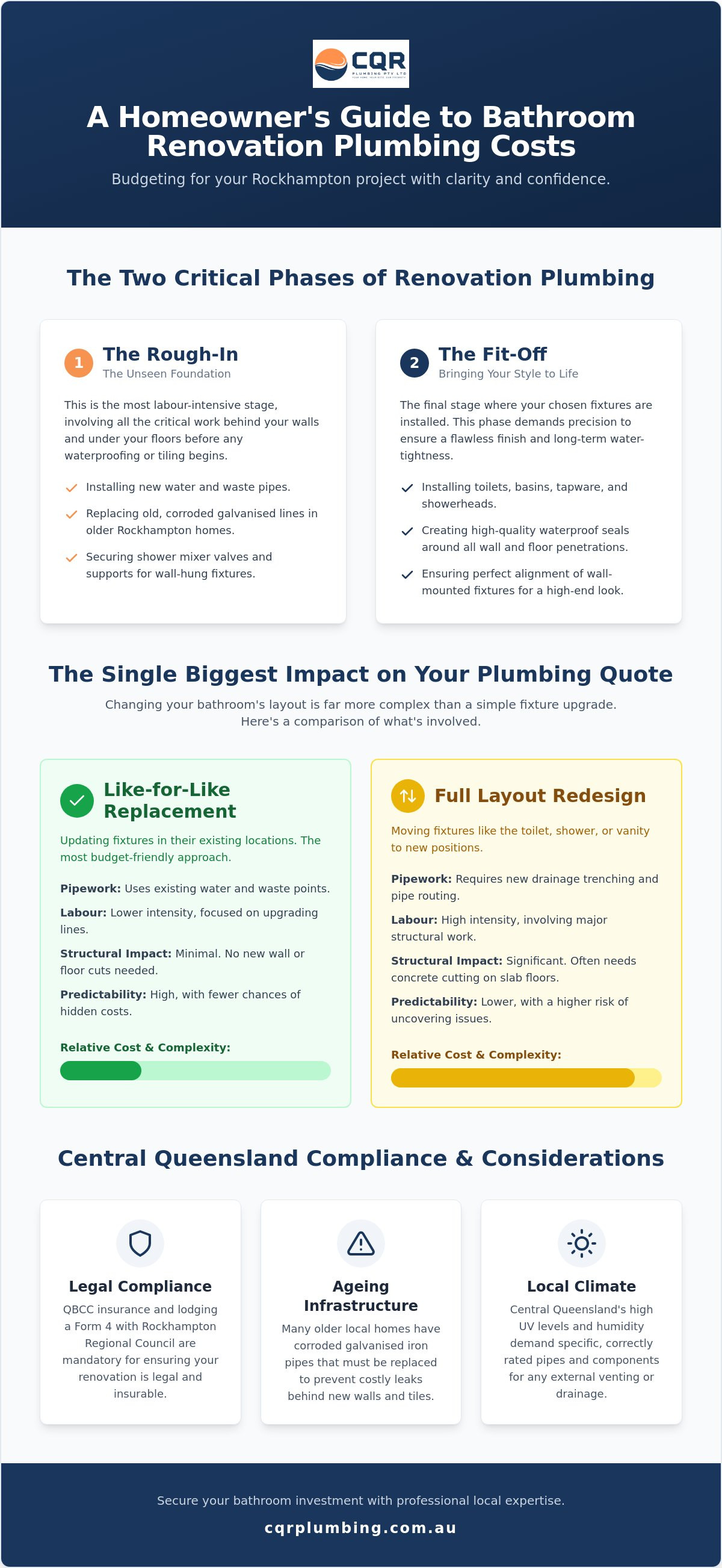 Bathroom renovation plumbing cost Rockhampton