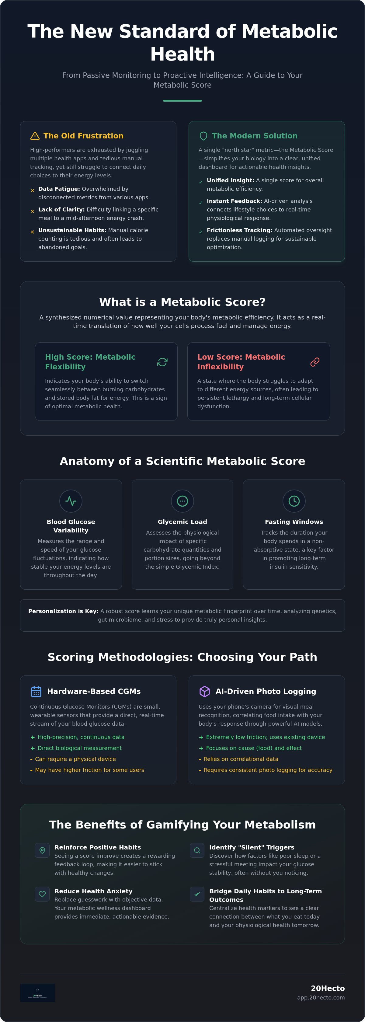 Metabolic score tracking app