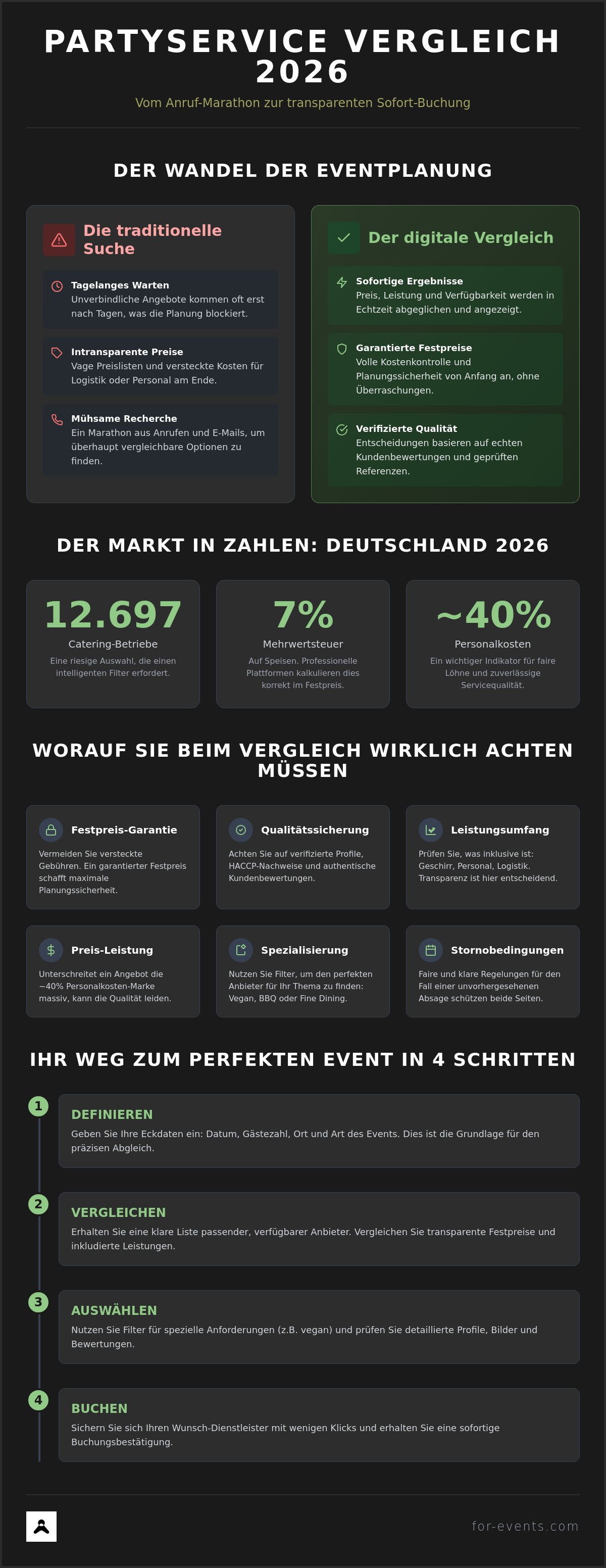 Partyservice online Vergleich