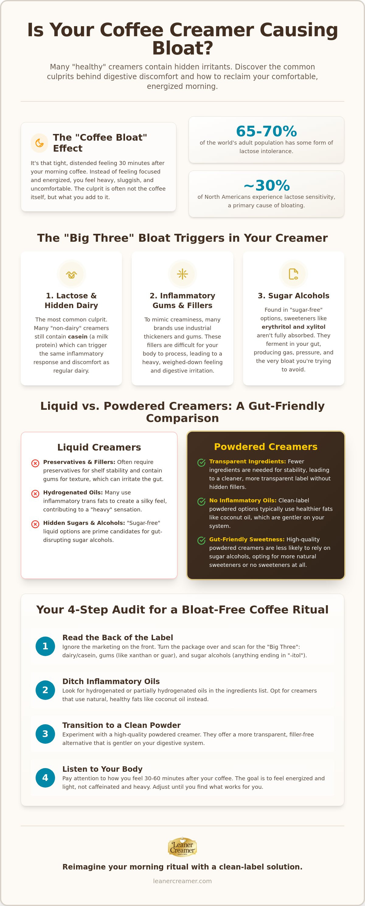 Coffee creamer without bloating