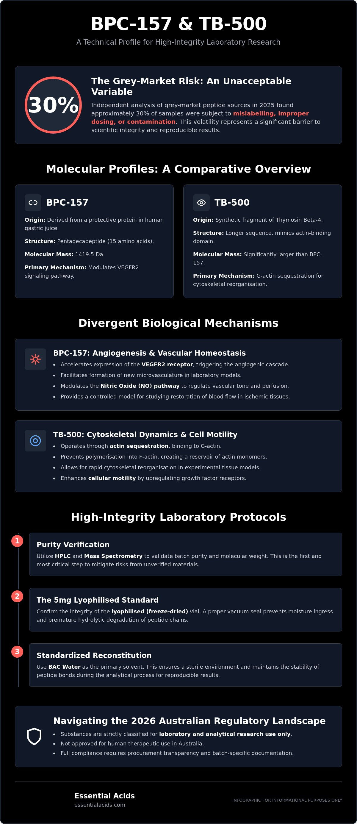 Bpc-157 and tb-500 research