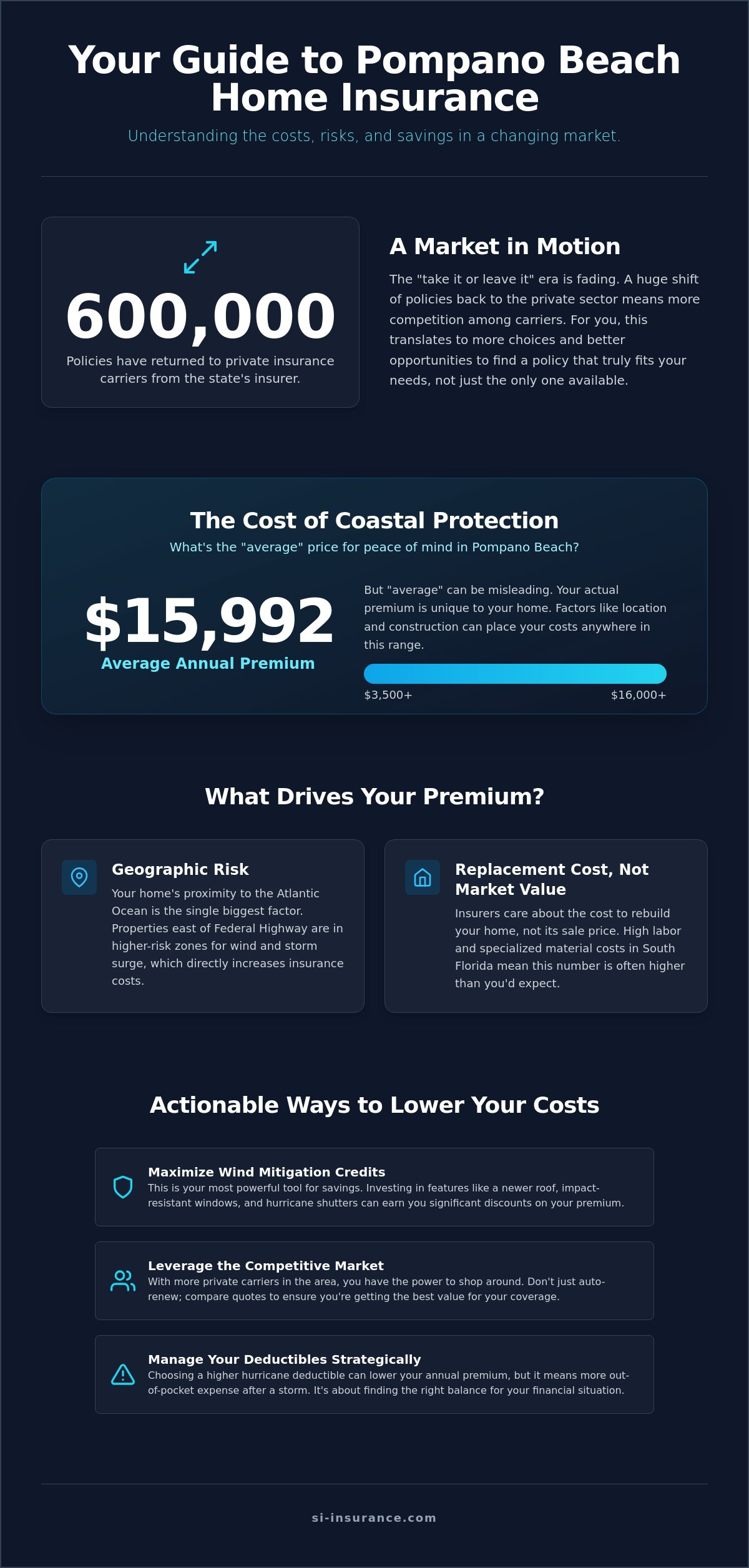 Average cost of home insurance in Pompano Beach