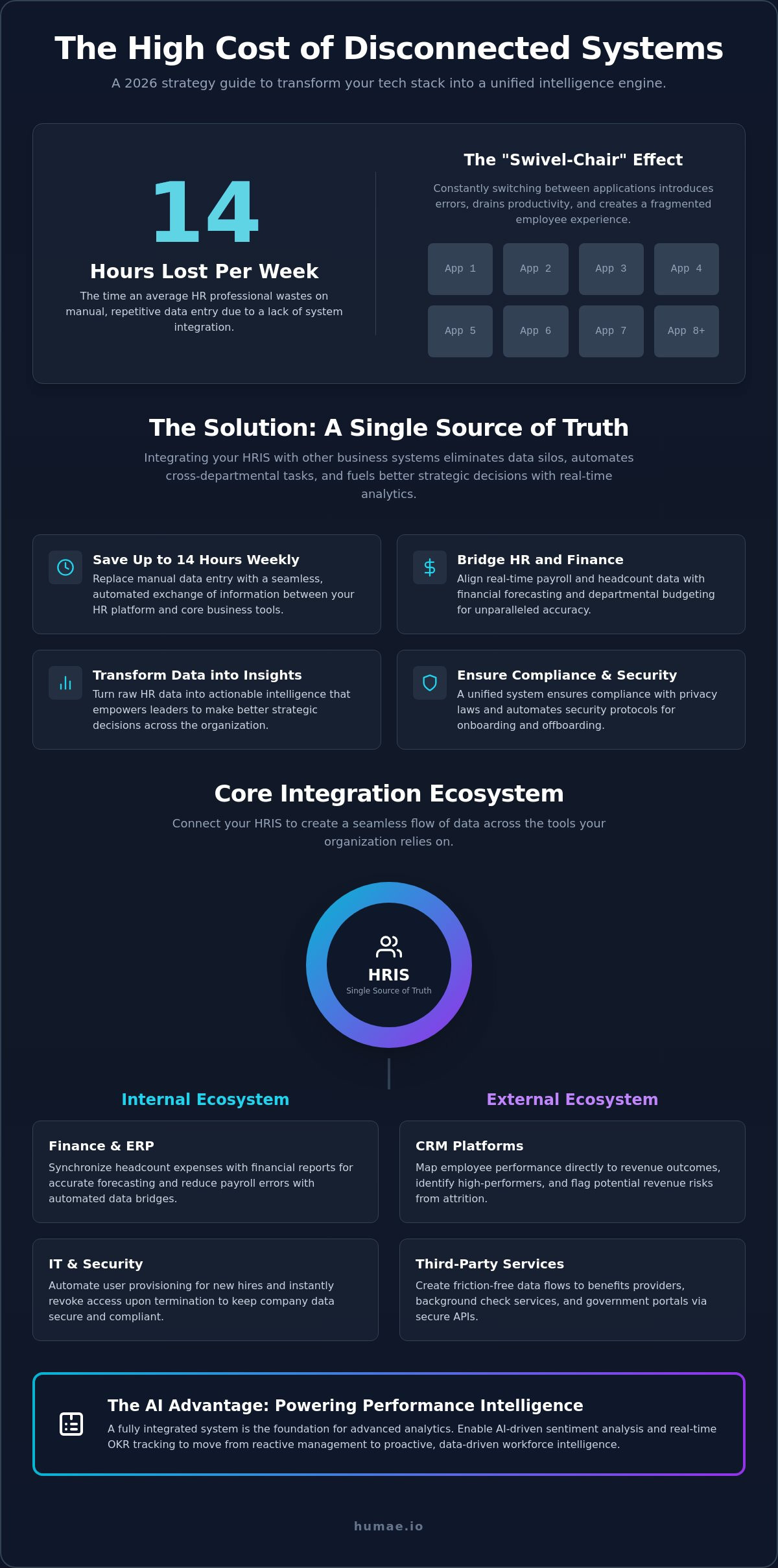 Integrating hris with other business systems