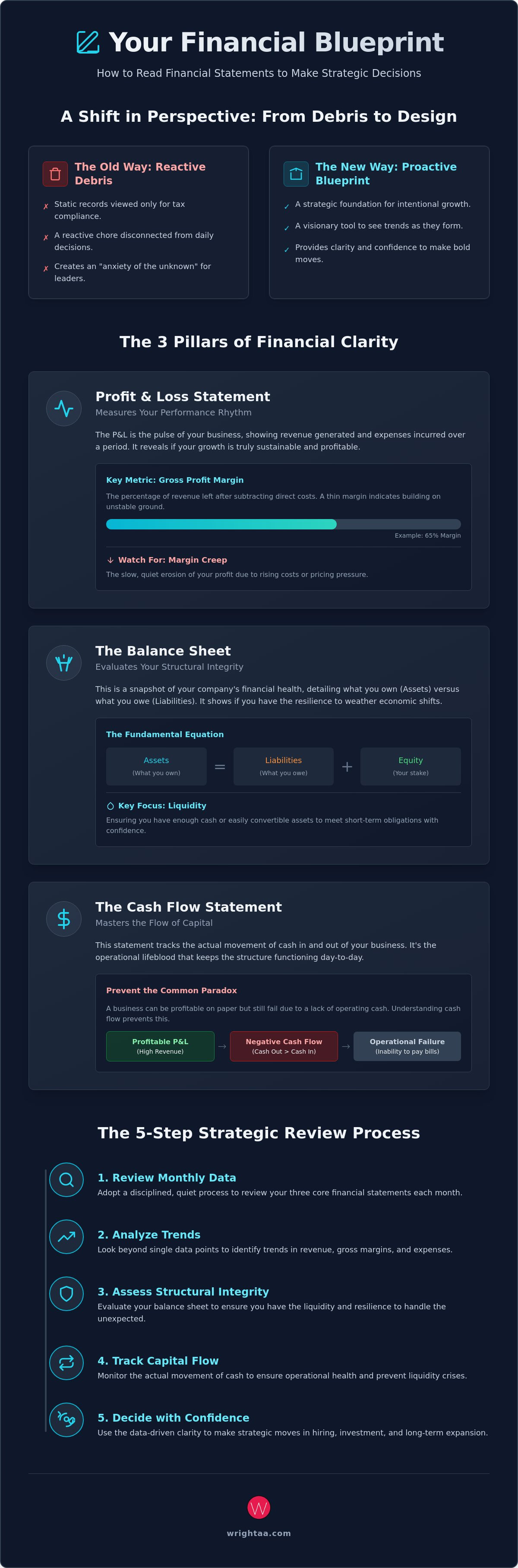 How to read your financial statements to make decisions
