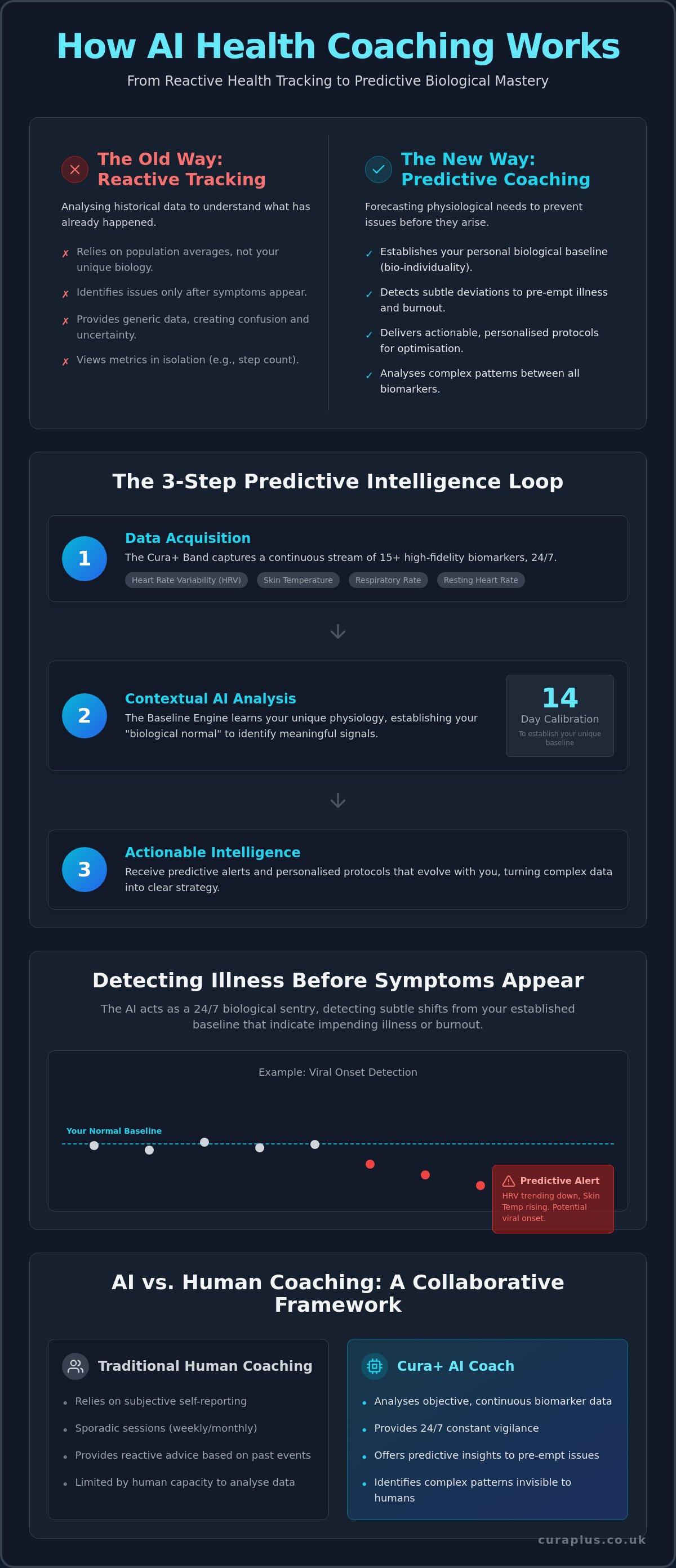 How AI health coaching works