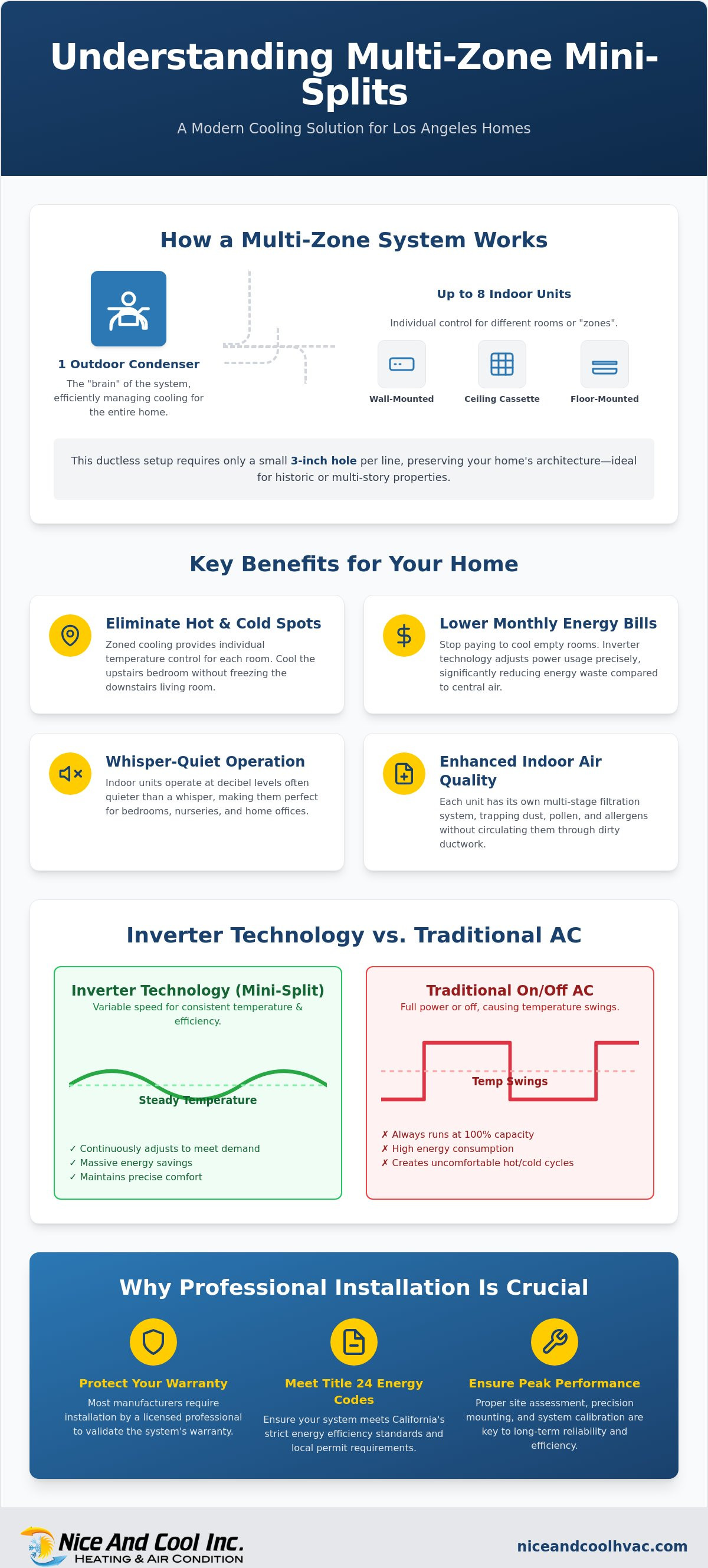 Multi zone mini split installation cost los angeles
