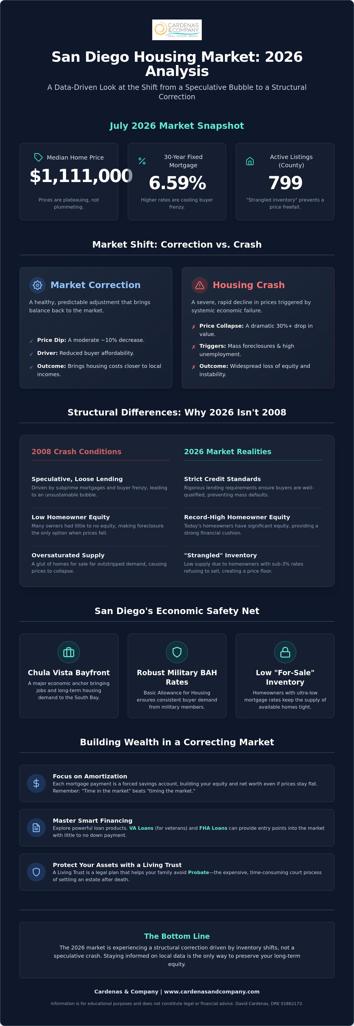 San Diego housing bubble 2026