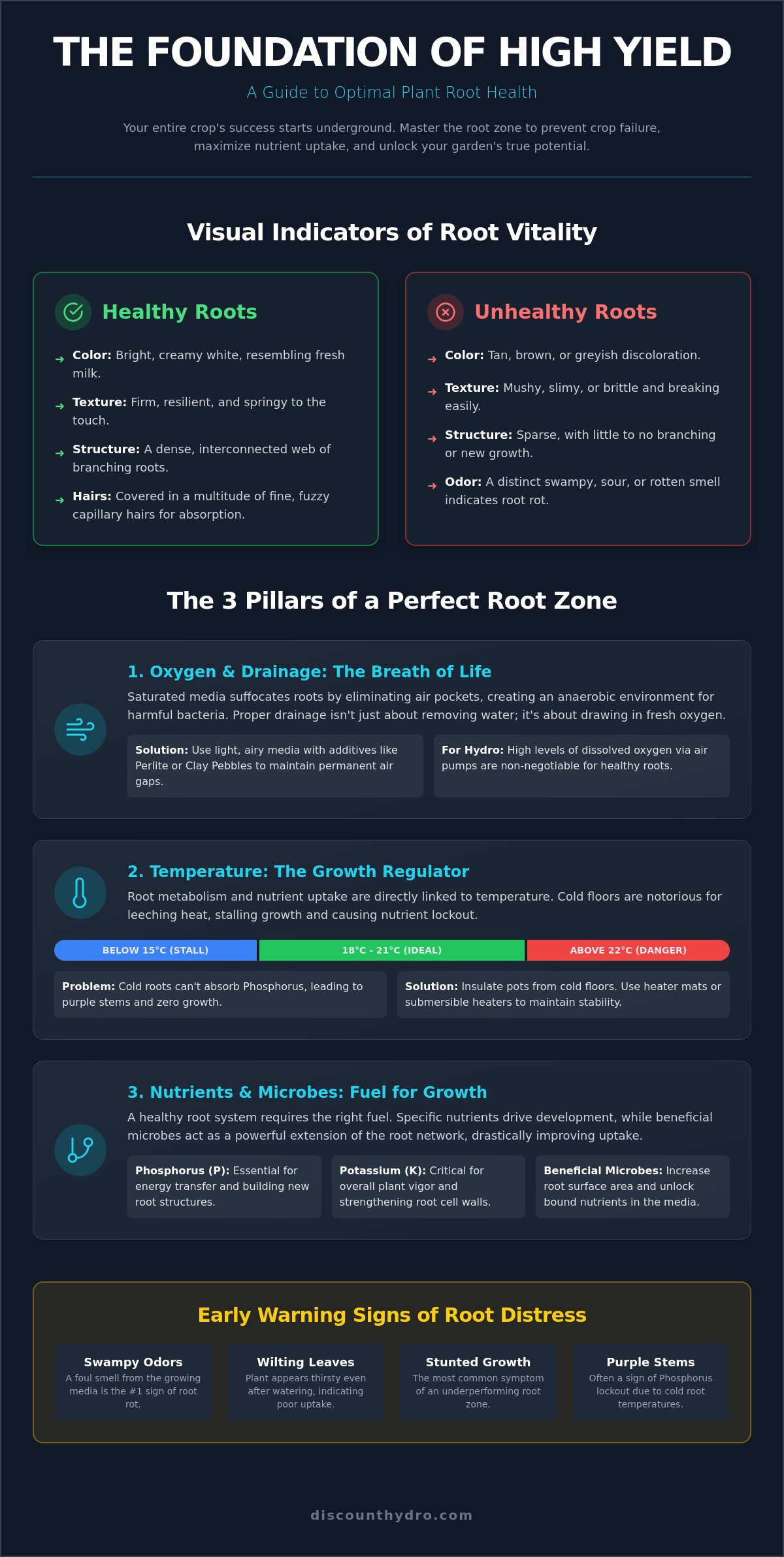 Plant root health guide