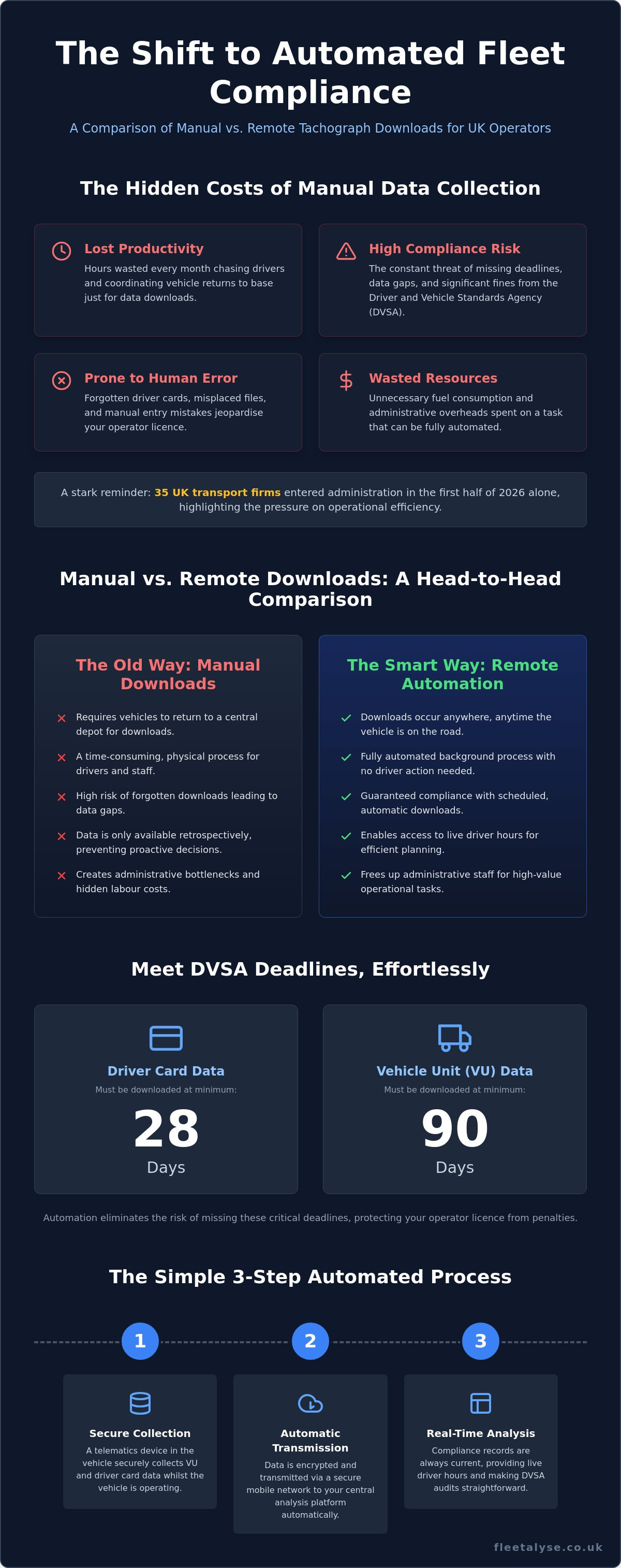 Remote Tachograph Downloads UK