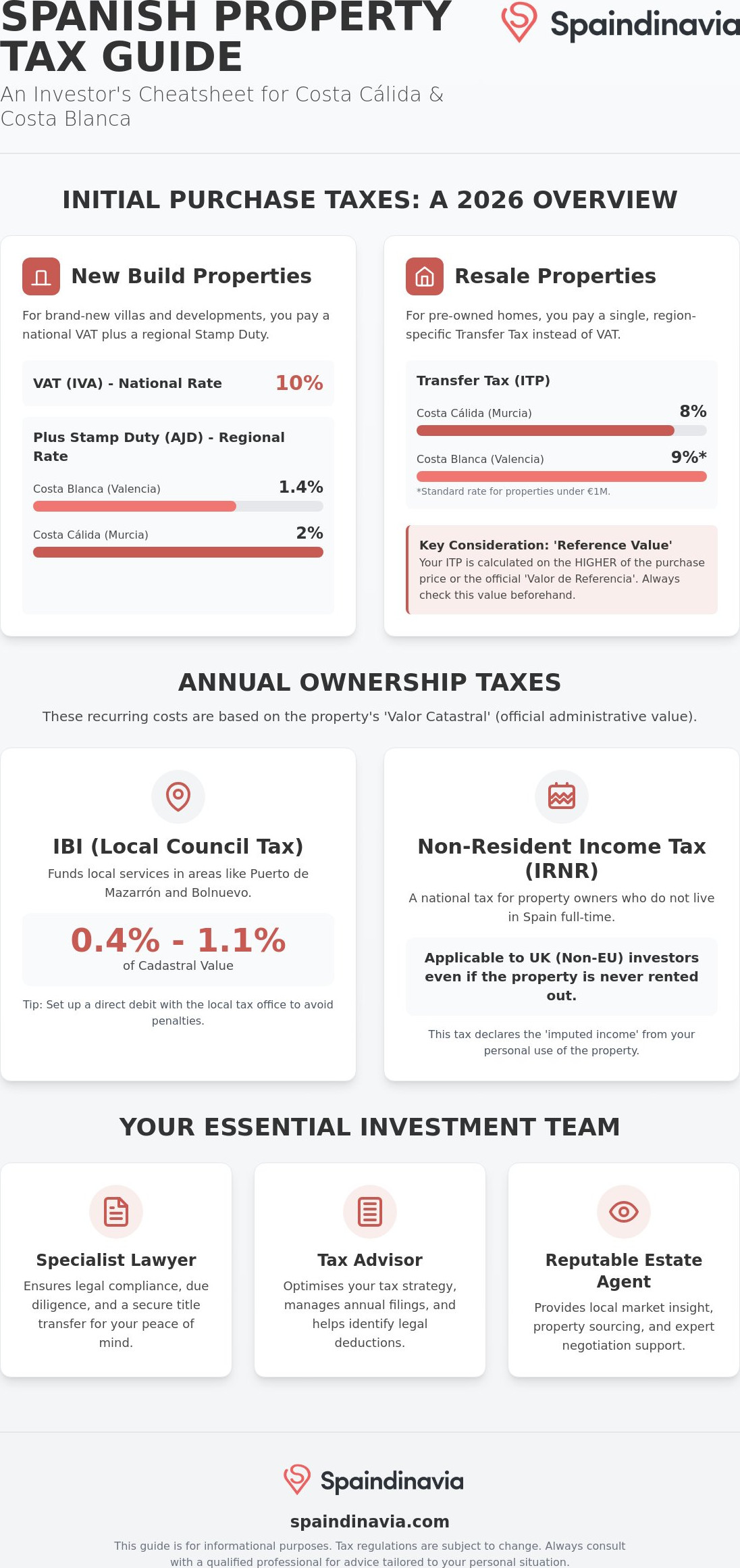 Understanding property taxes for spanish real estate investors