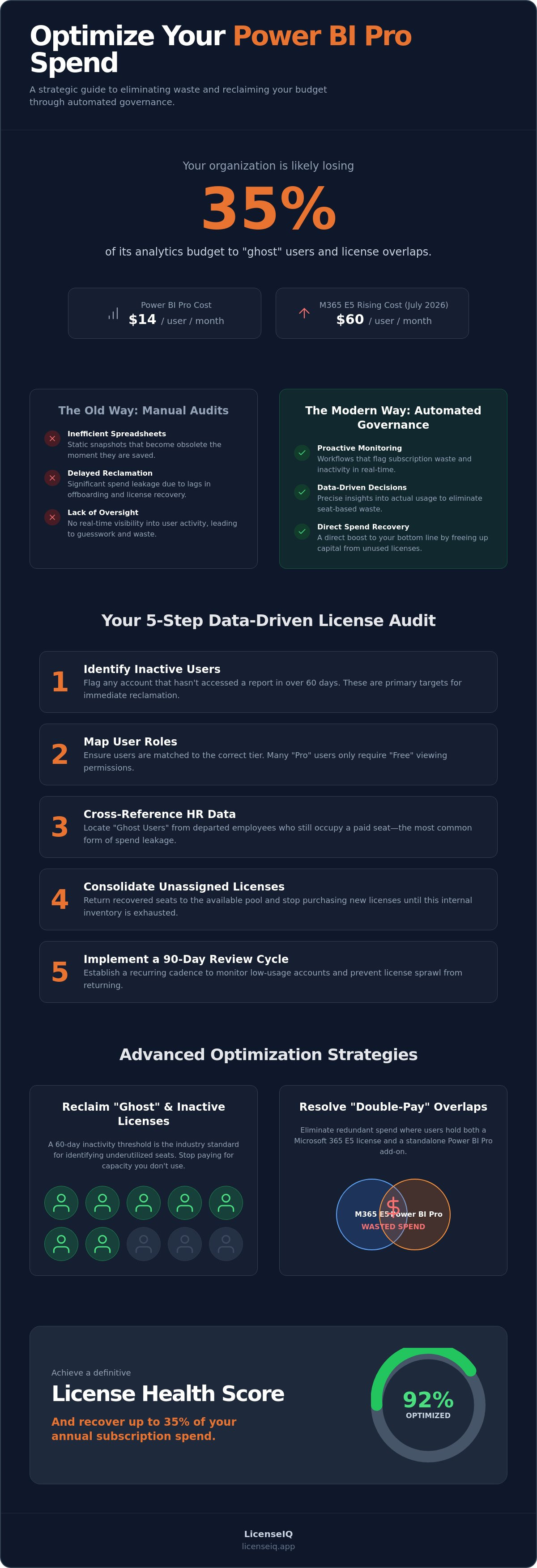 Power bi pro license cost optimization