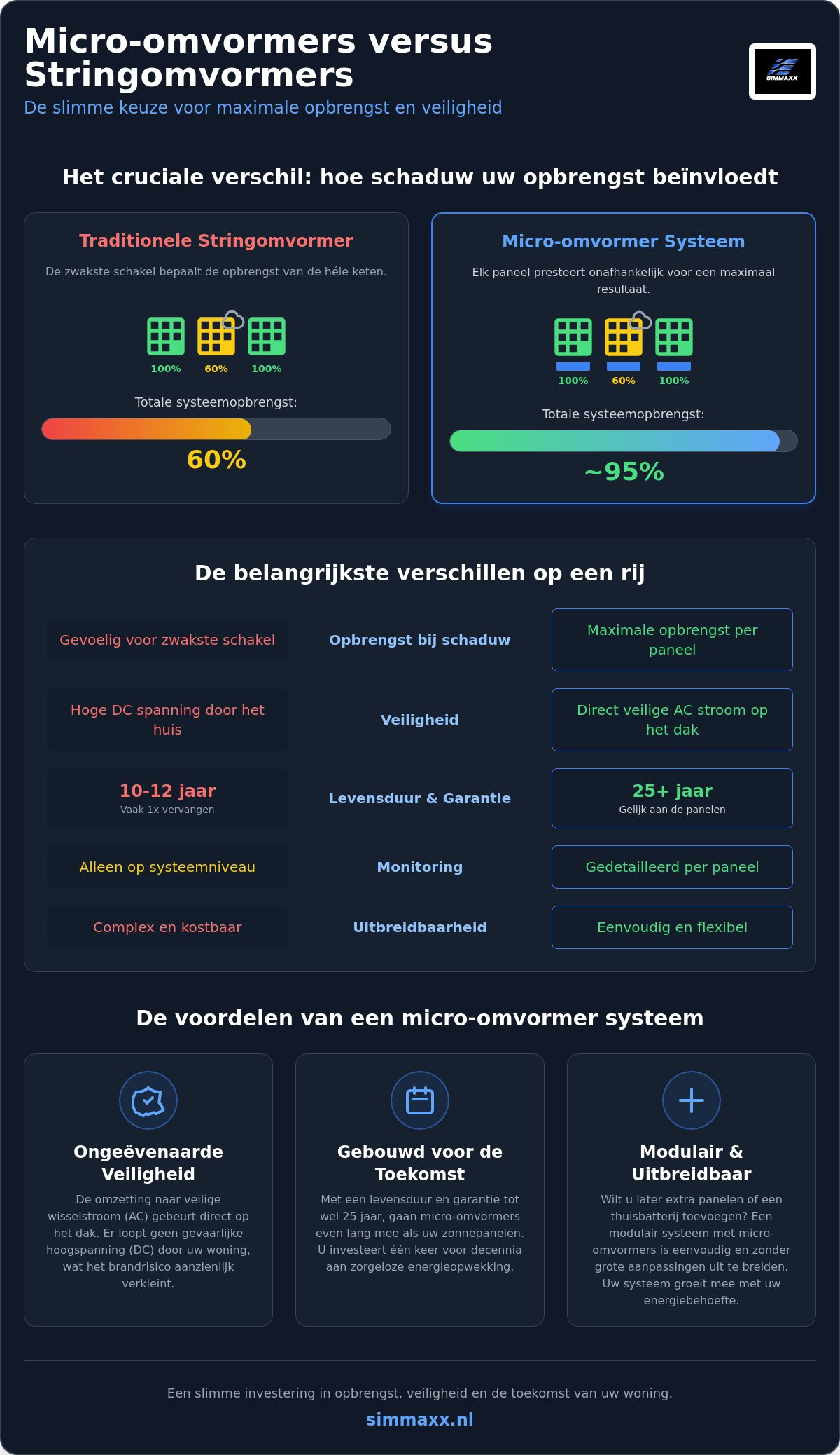 Wat is een micro-omvormer