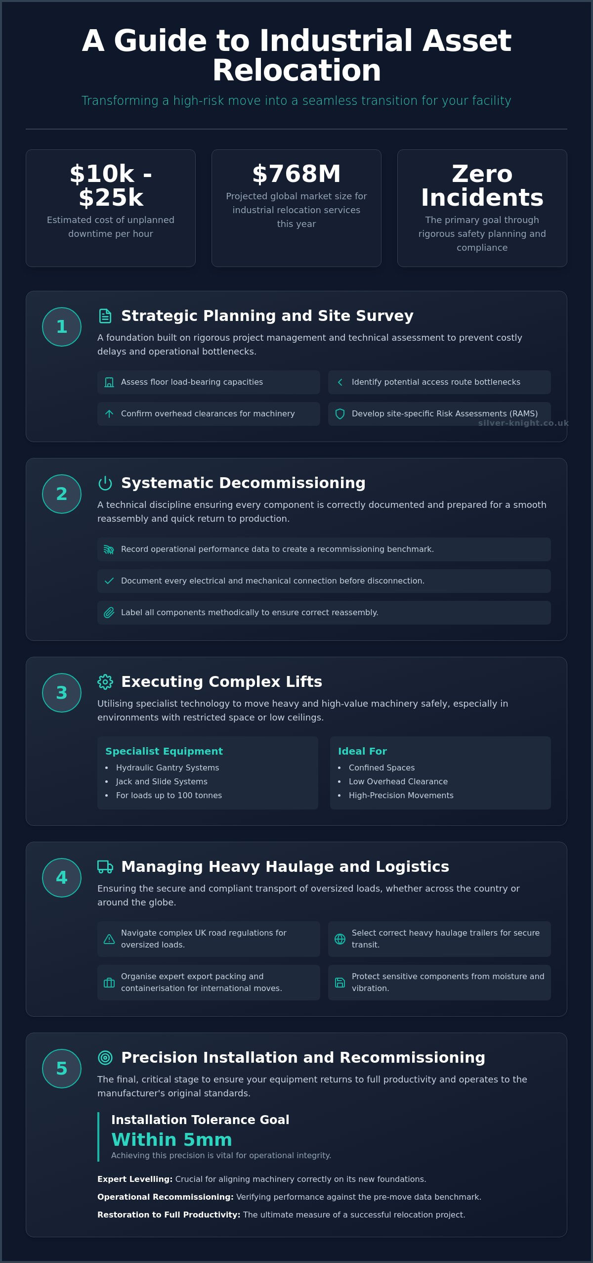 Industrial asset relocation