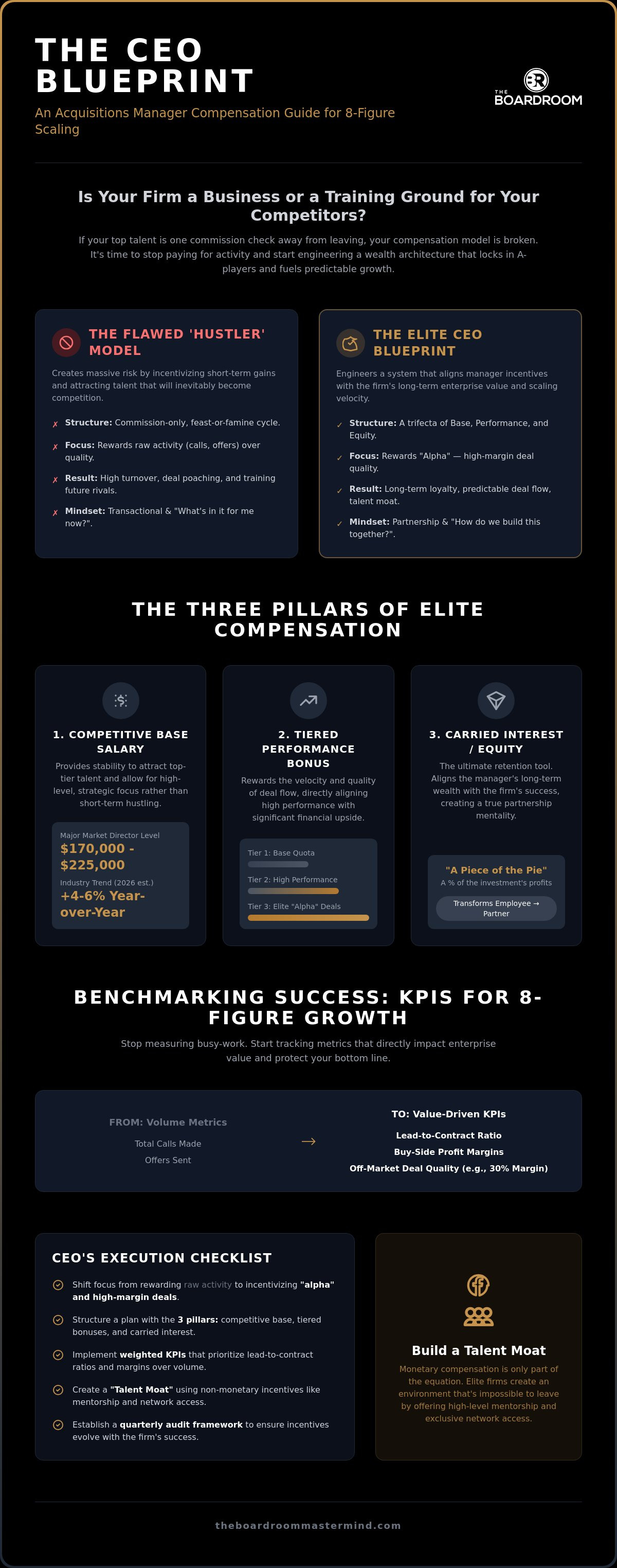 Compensation plan for real estate acquisitions manager