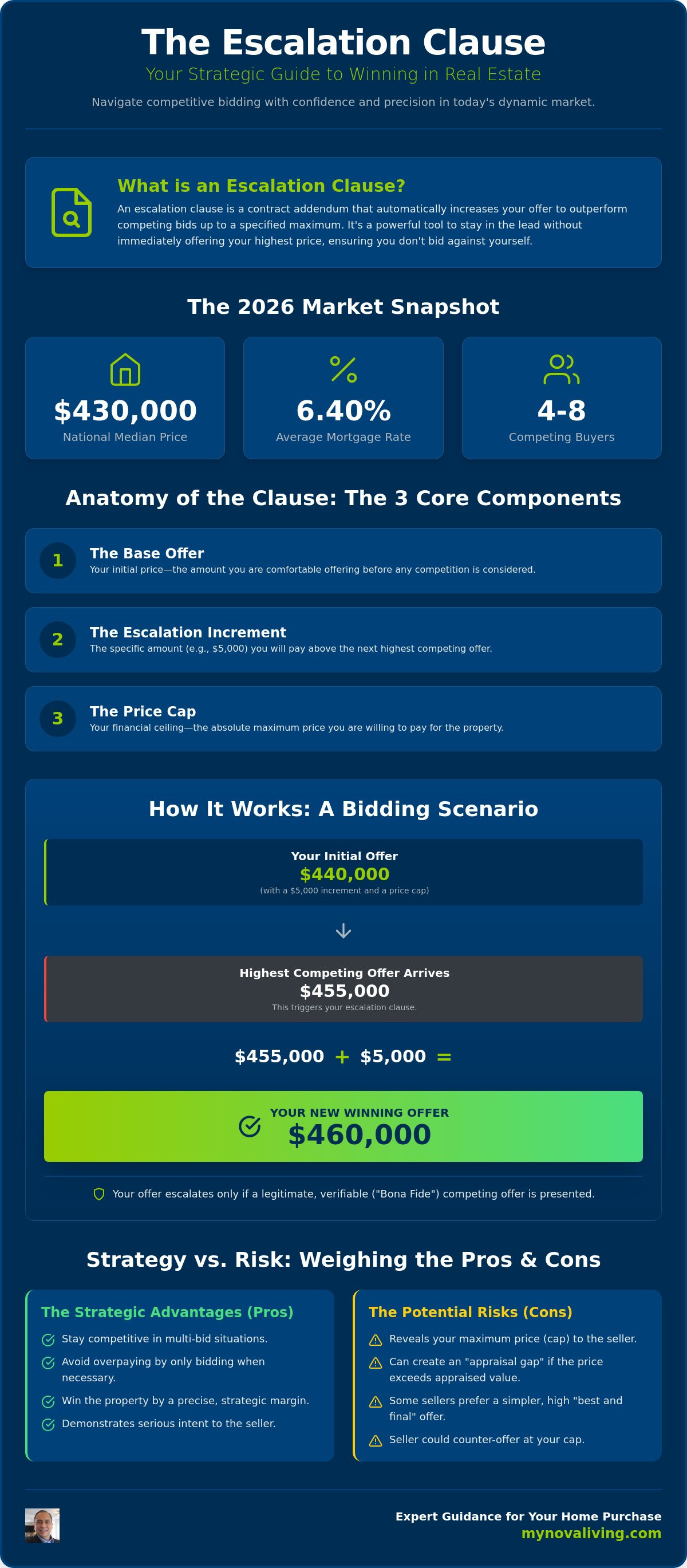What is an escalation clause in real estate