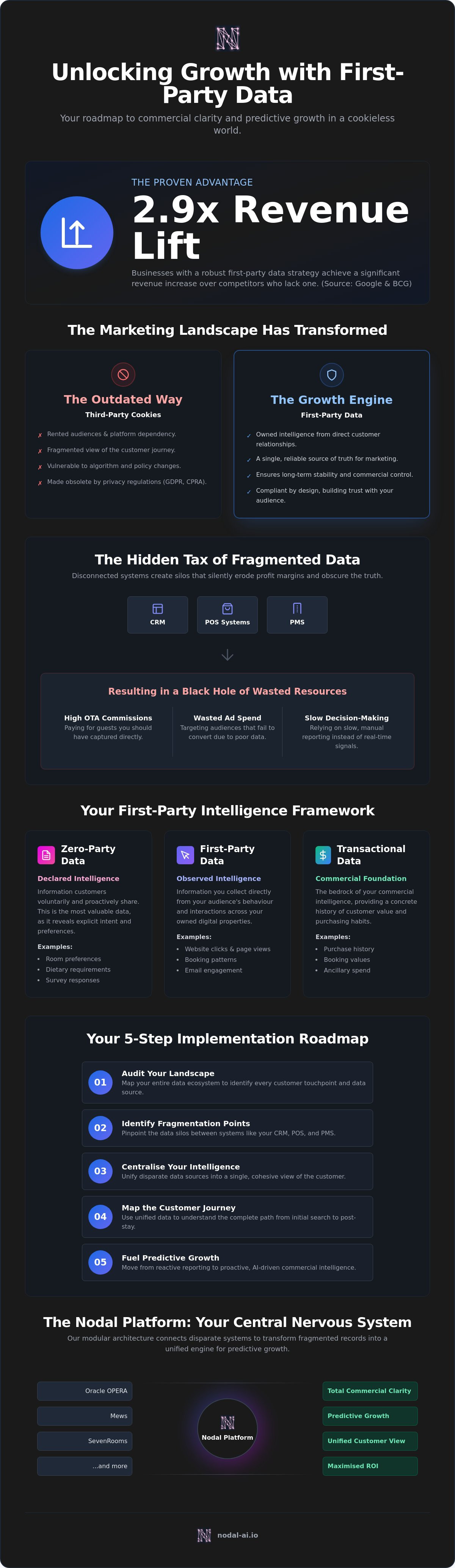 First-party data strategy for marketing