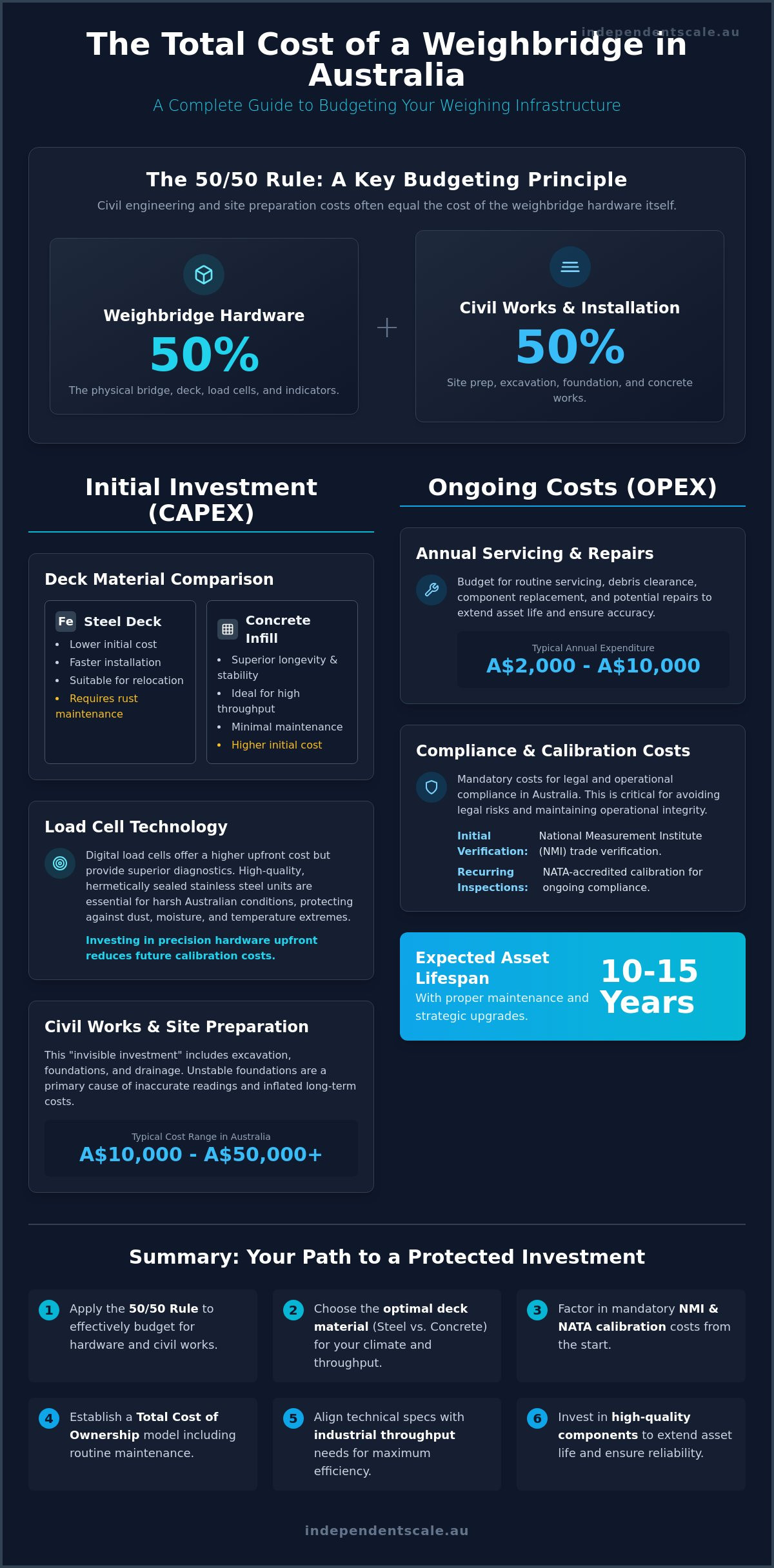 Weighbridge calibration cost Australia