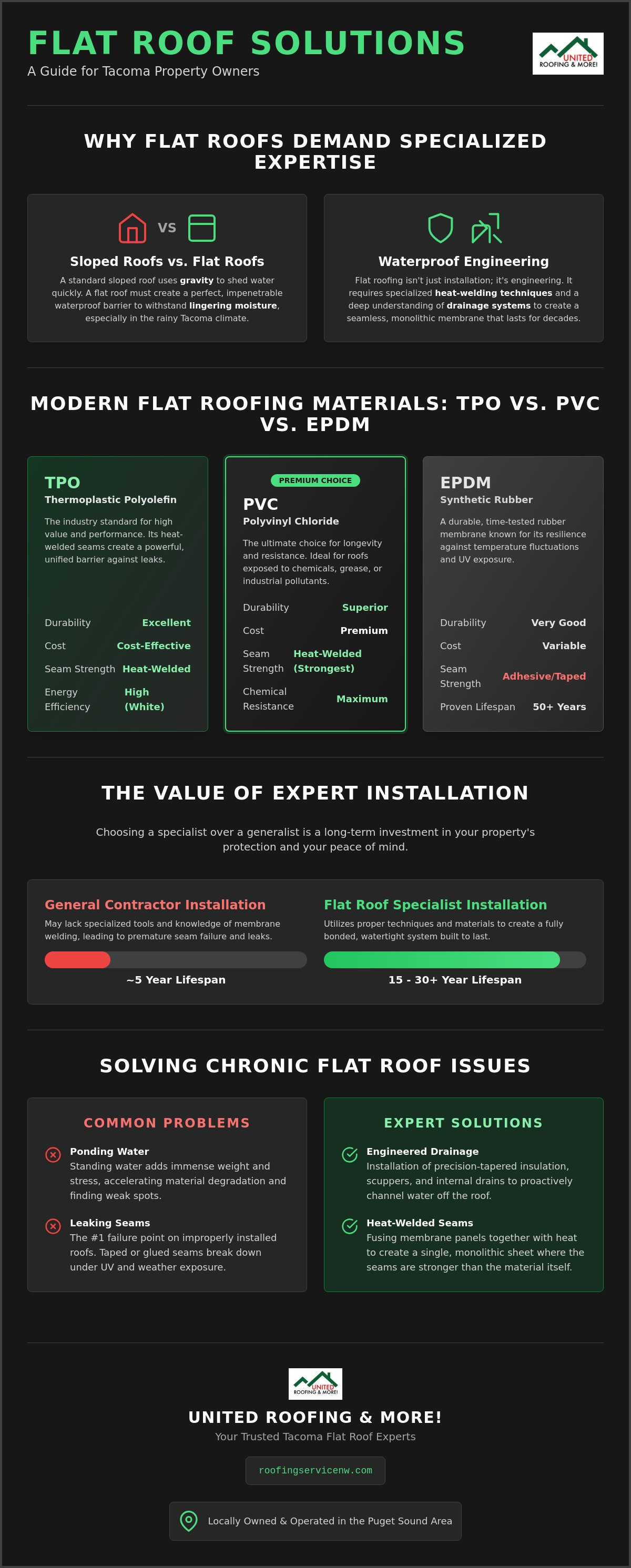 Tacoma flat roof specialists