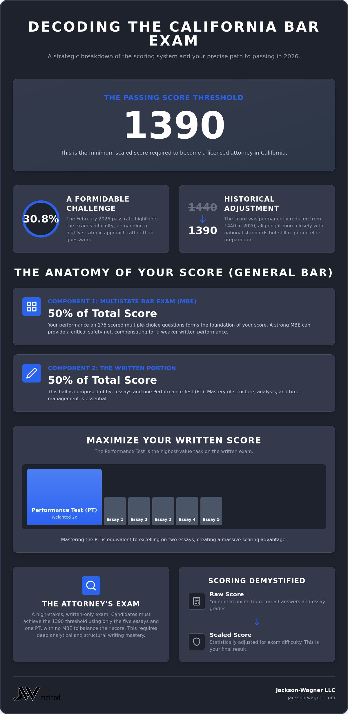 What is a passing score on the california bar exam