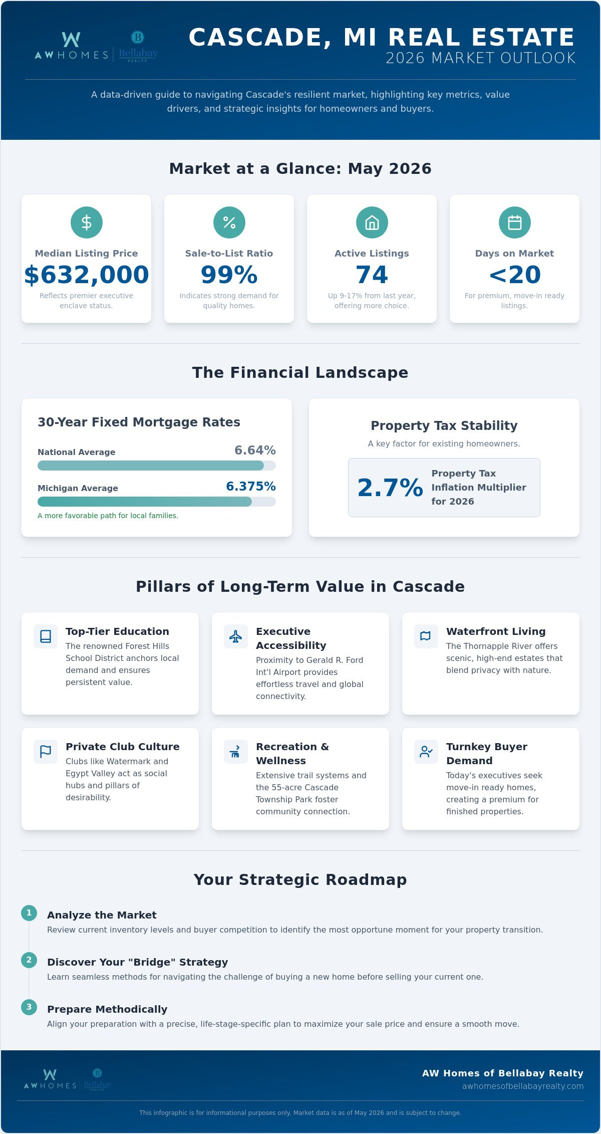 Cascade MI real estate market