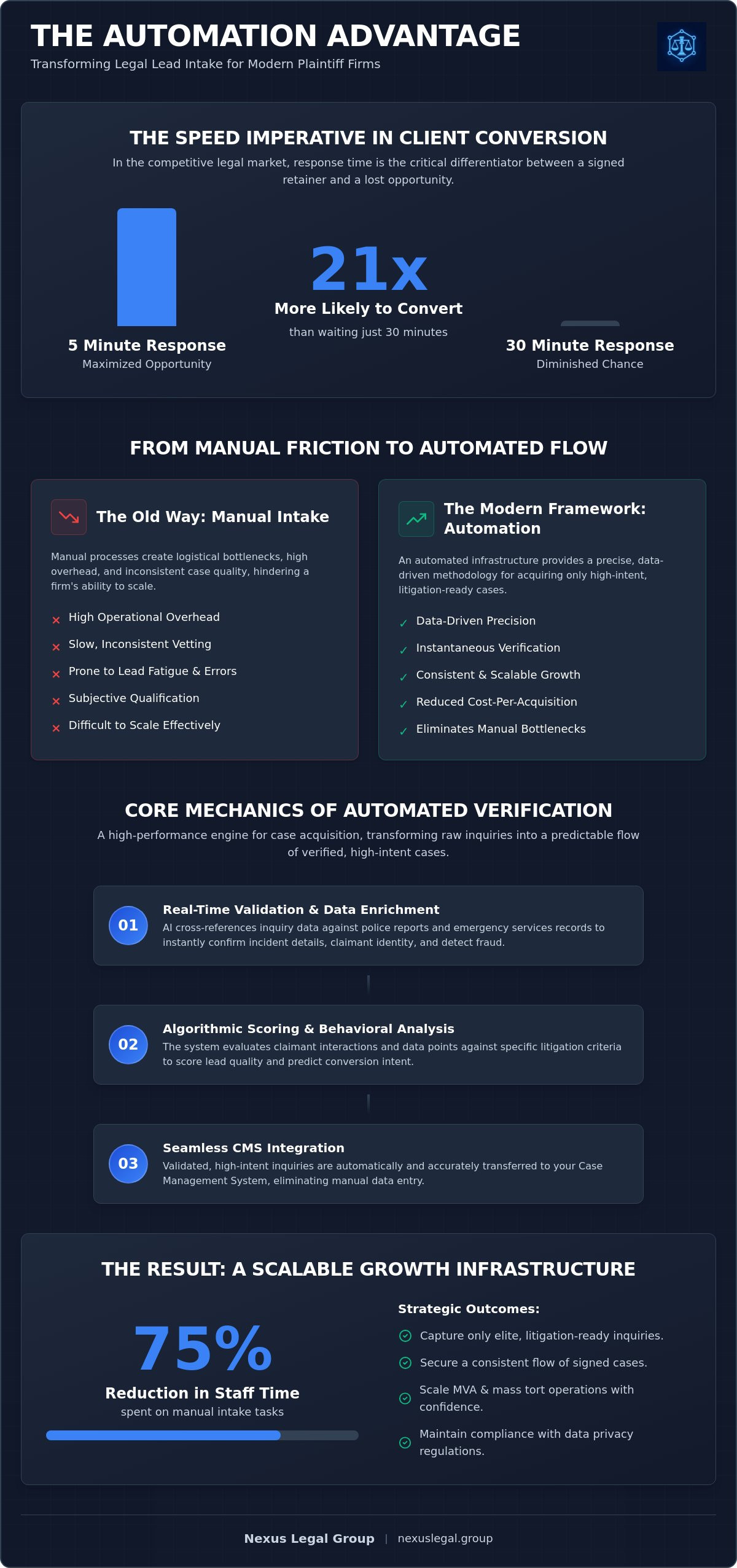 Automated legal lead screening