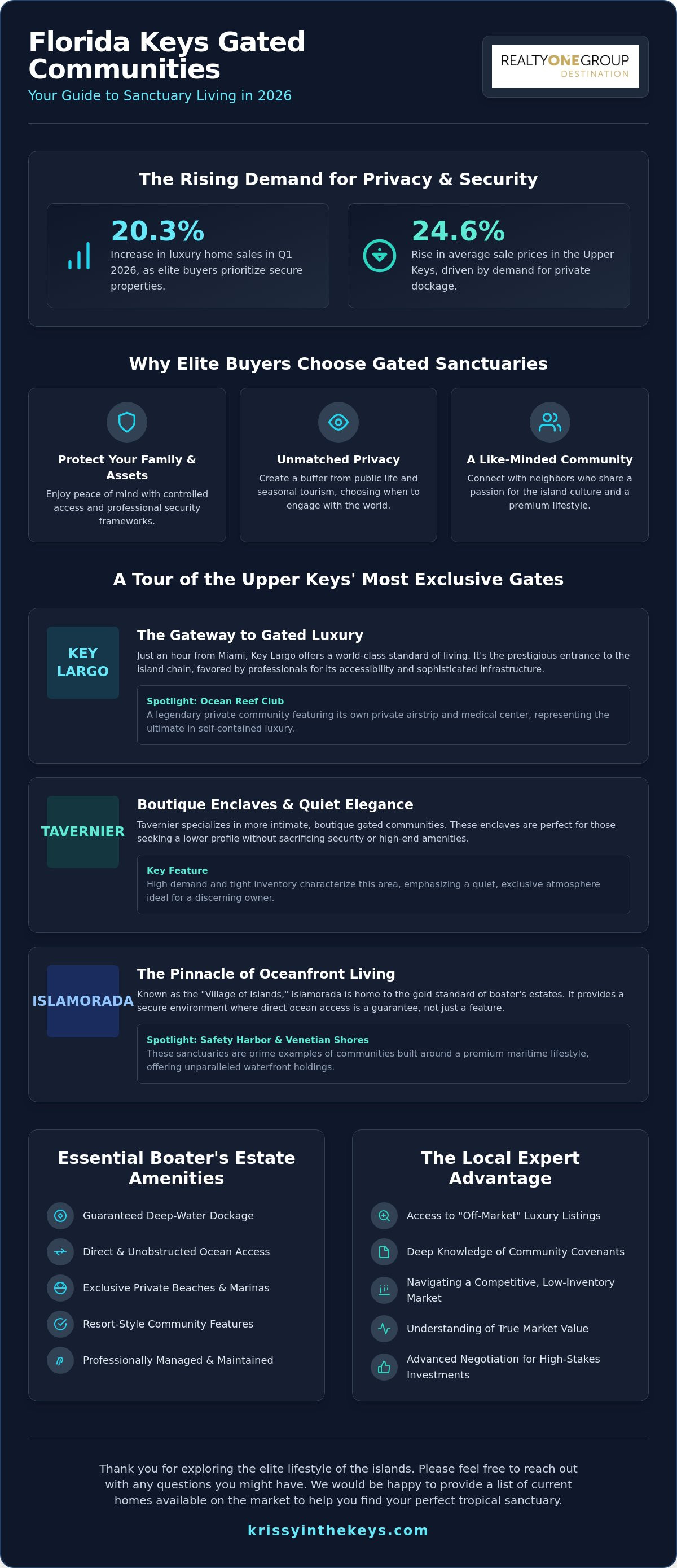 Luxury gated communities Florida Keys