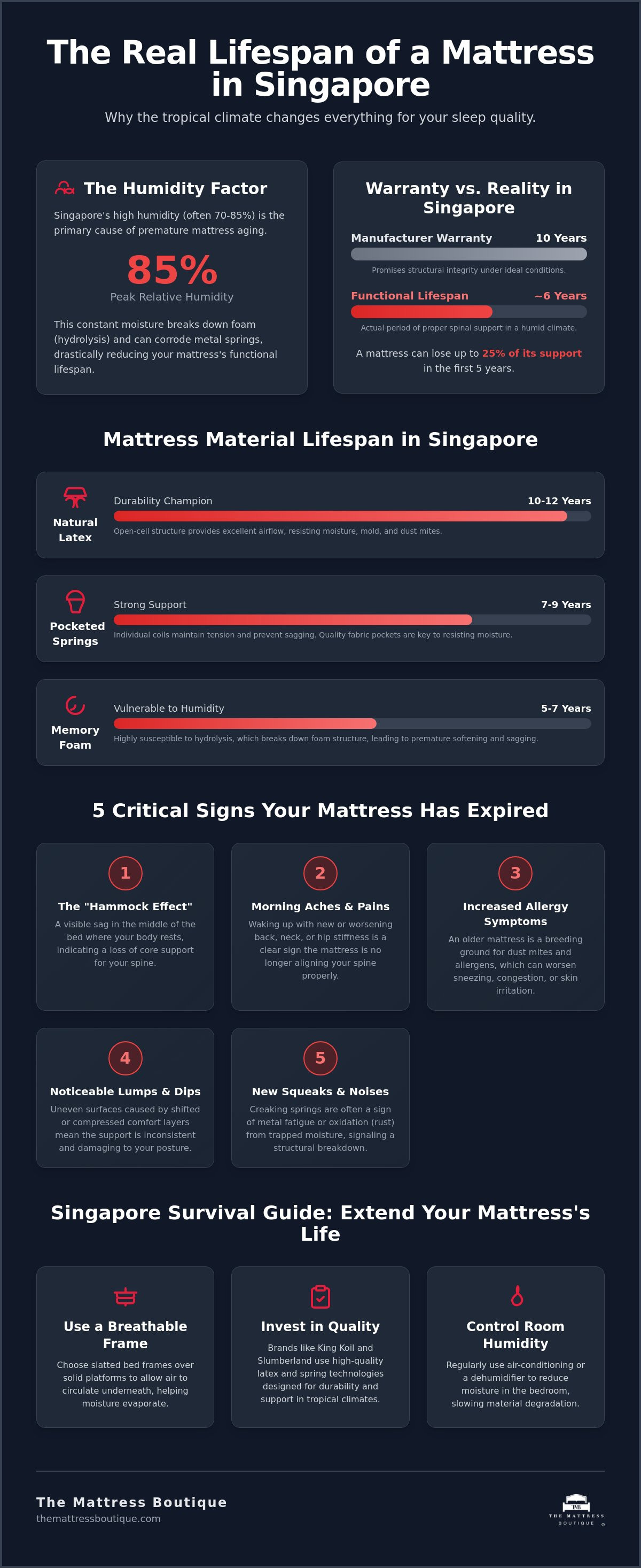 How long should a mattress last in singapore