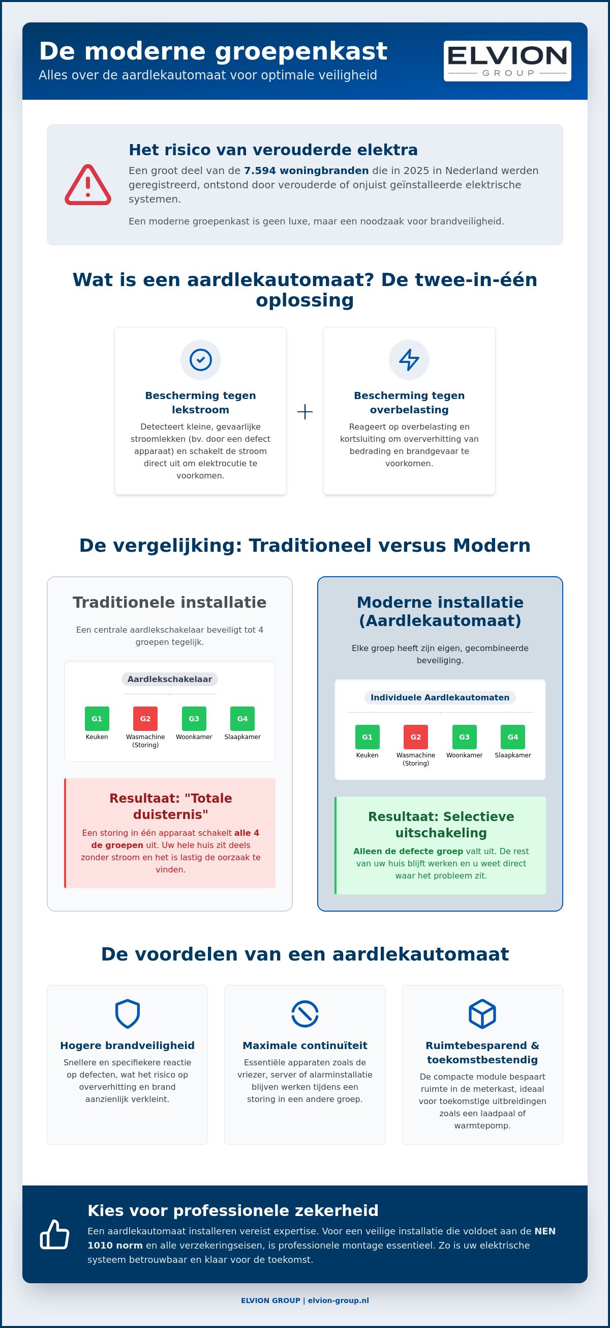 Aardlekautomaat installeren